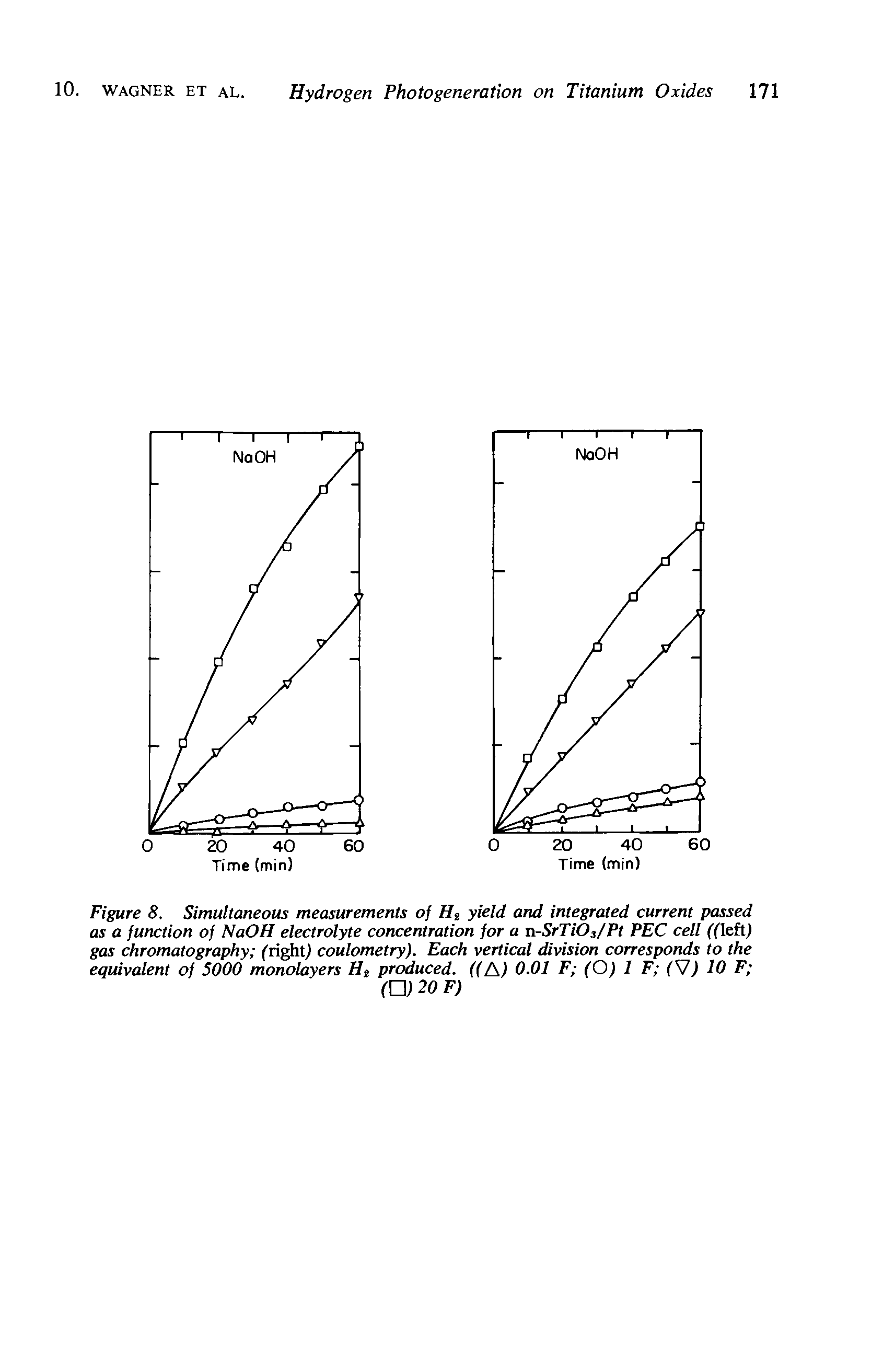 Figure 8. Simultaneous measurements of Hs yield and integrated current passed as a function of NaOH electrolyte concentration for a n-SrTiOs/Pt PEC cell ((left) gas chromatography ("right,) coulometry). Each vertical division corresponds to the equivalent of 5000 monolayers Ht produced. ((A) 0.01 F (O) 1 F (SJ) 10 F ...