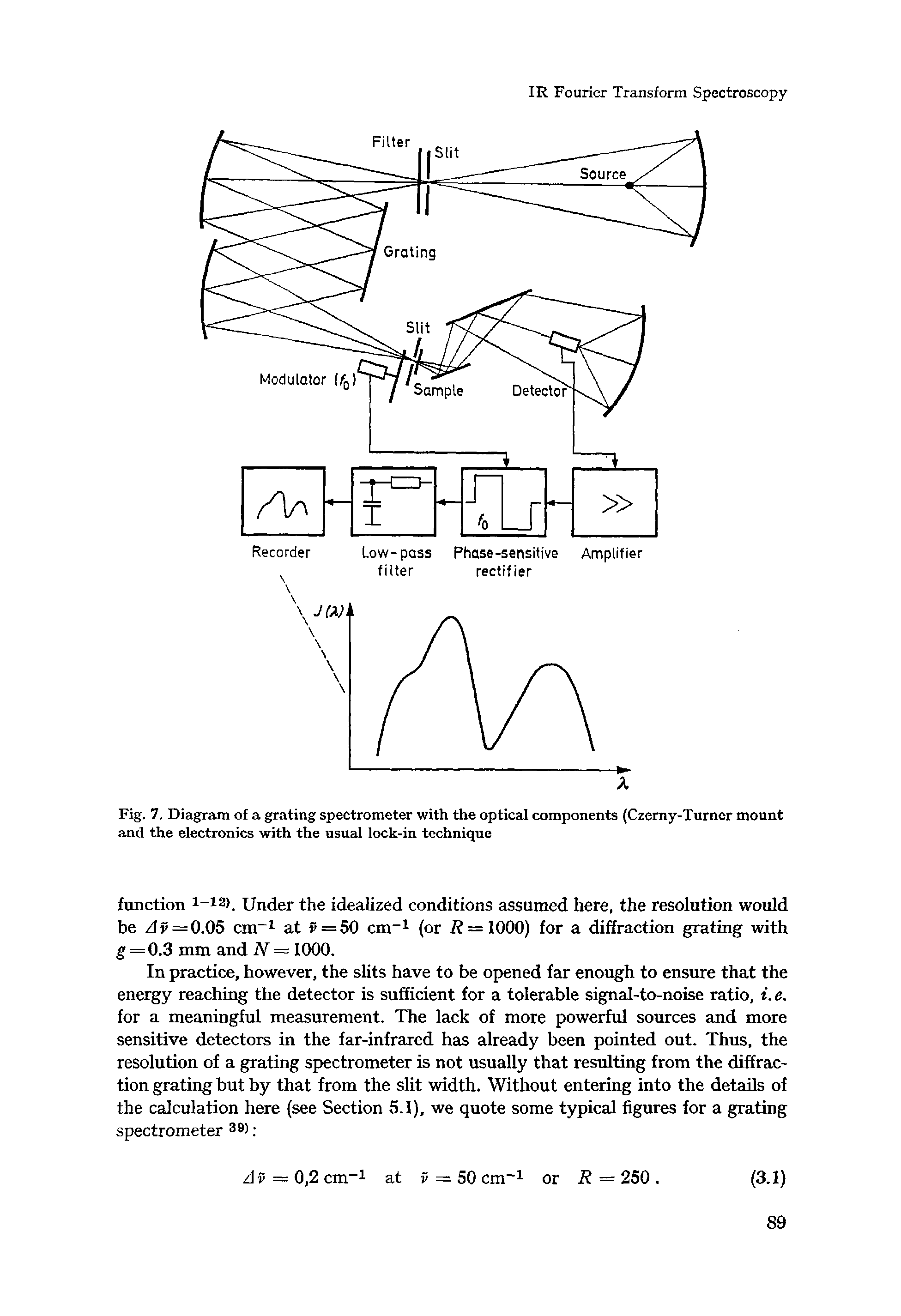 Fig. 7. Diagram of a grating spectrometer with the optical components (Czerny-Turner mount and the electronics with the usual lock-in technique...