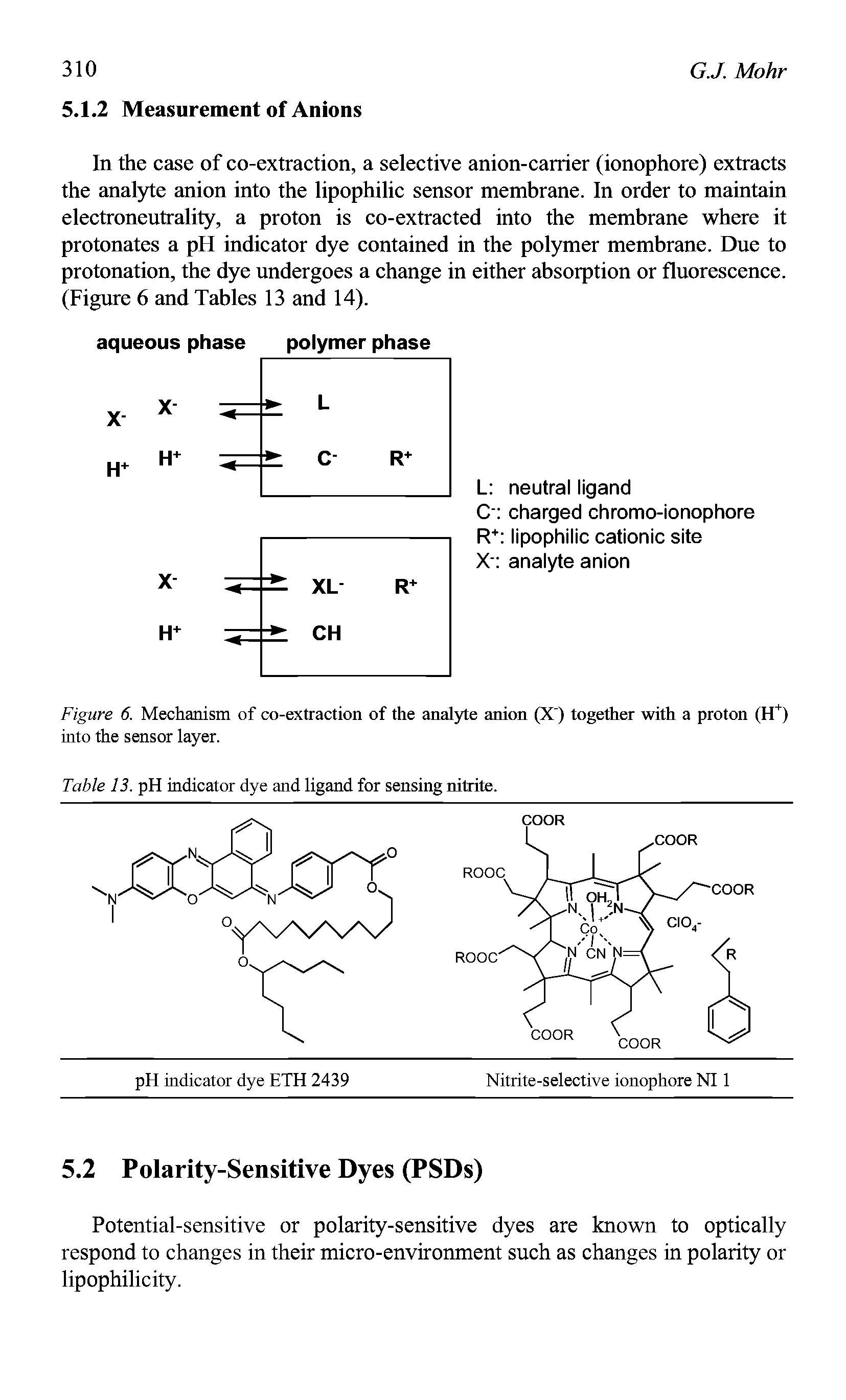 Figure 6. Mechanism of co-extraction of the analyte anion (X ) together with a proton (H+) into the sensor layer.