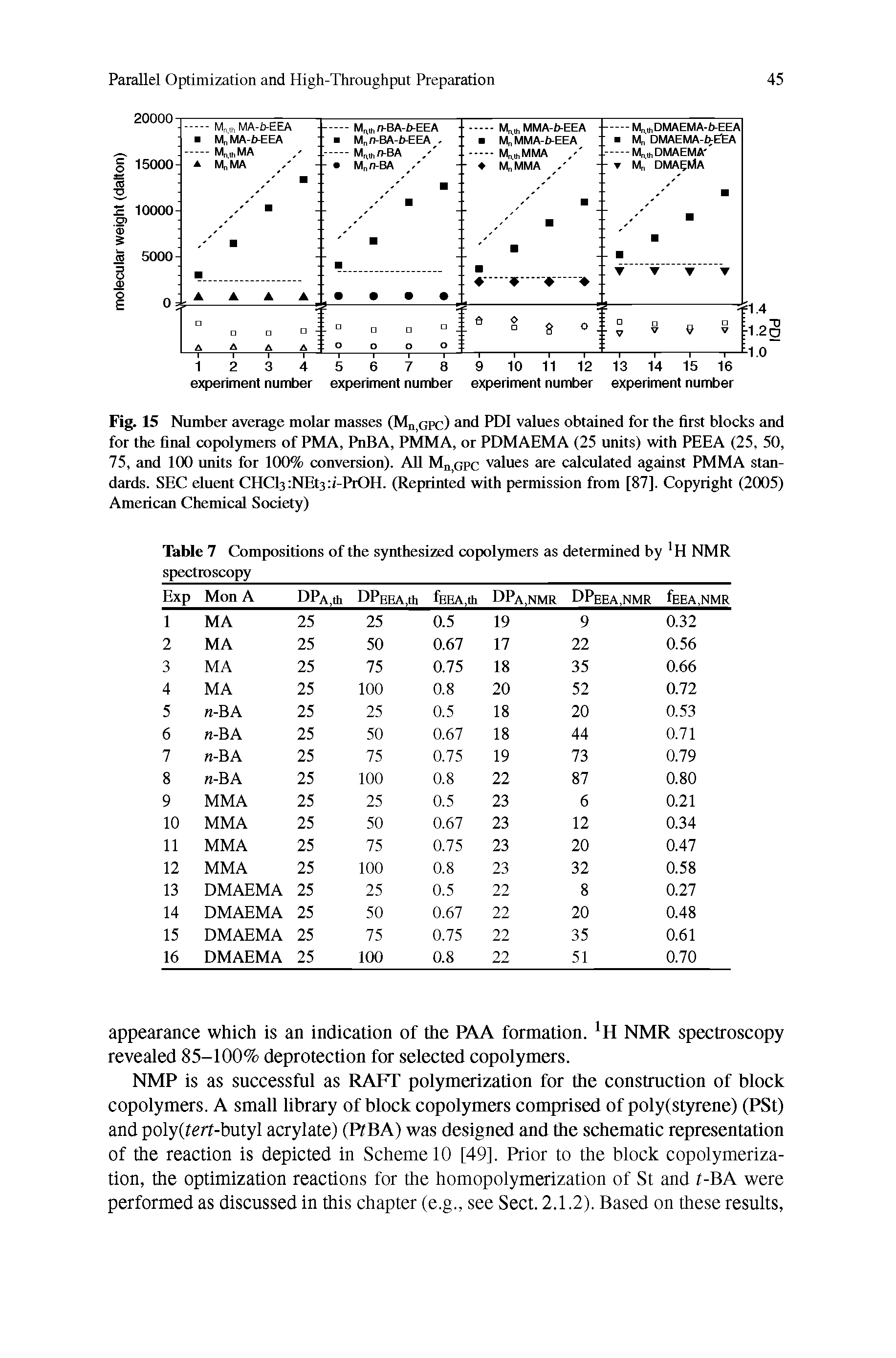 Table 7 Compositions of the synthesized copolymers as determined by H NMR spectroscopy...