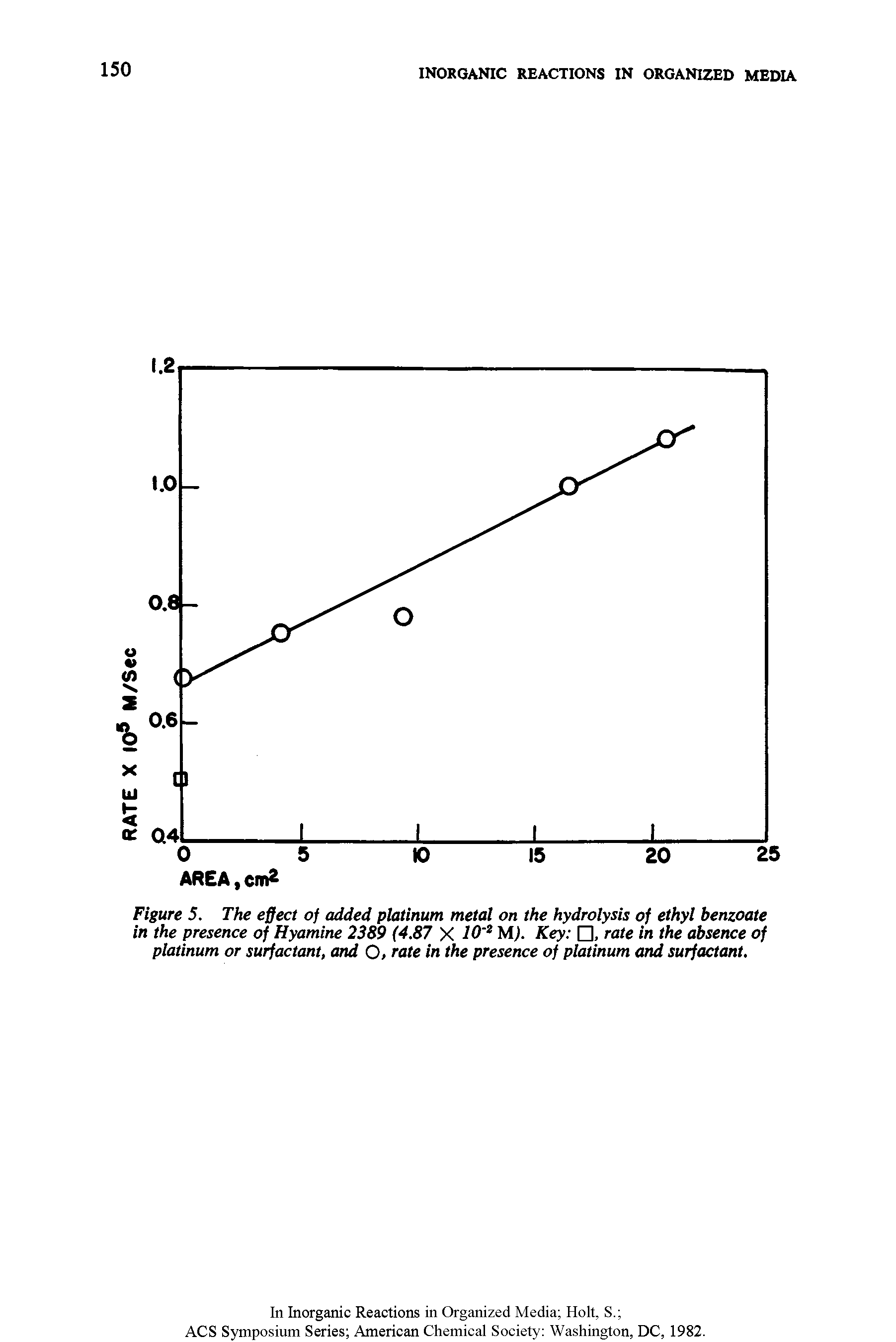 Figure 5. The effect of added platinum metal on the hydrolysis of ethyl benzoate in the presence of Hyamine 2389 (4.87 X 10 M. Key , rate in the absence of platinum or surfactant, and O, rate in the presence of platinum and surfactant.