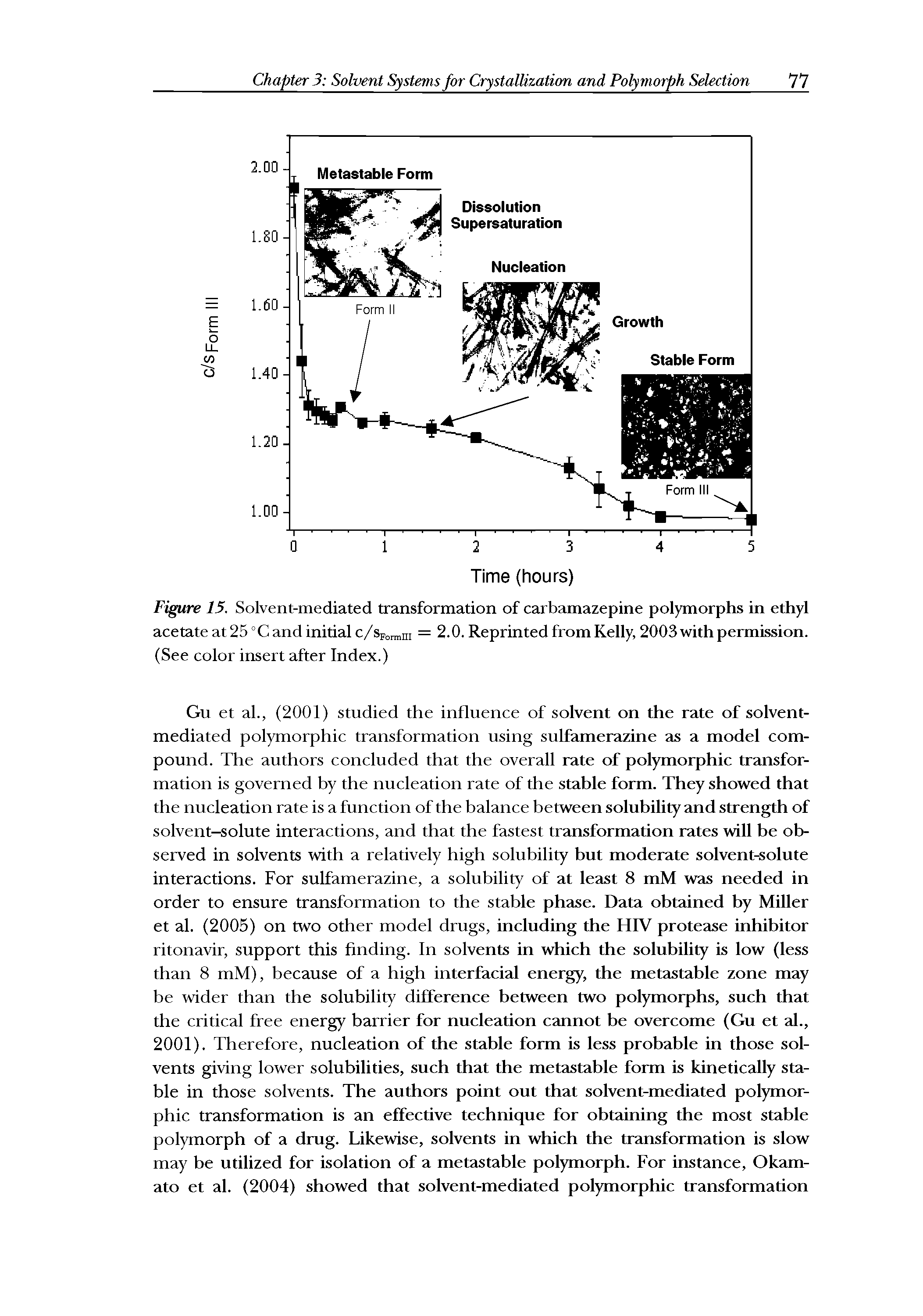 Figure 15. Solvent-mediated transformation of carbamazepine polymorphs in ethyl acetate at 25 °C and initial c/Sf , hi = 2.0. Reprinted from Kelly, 2003 with permission. (See color insert after Index.)...