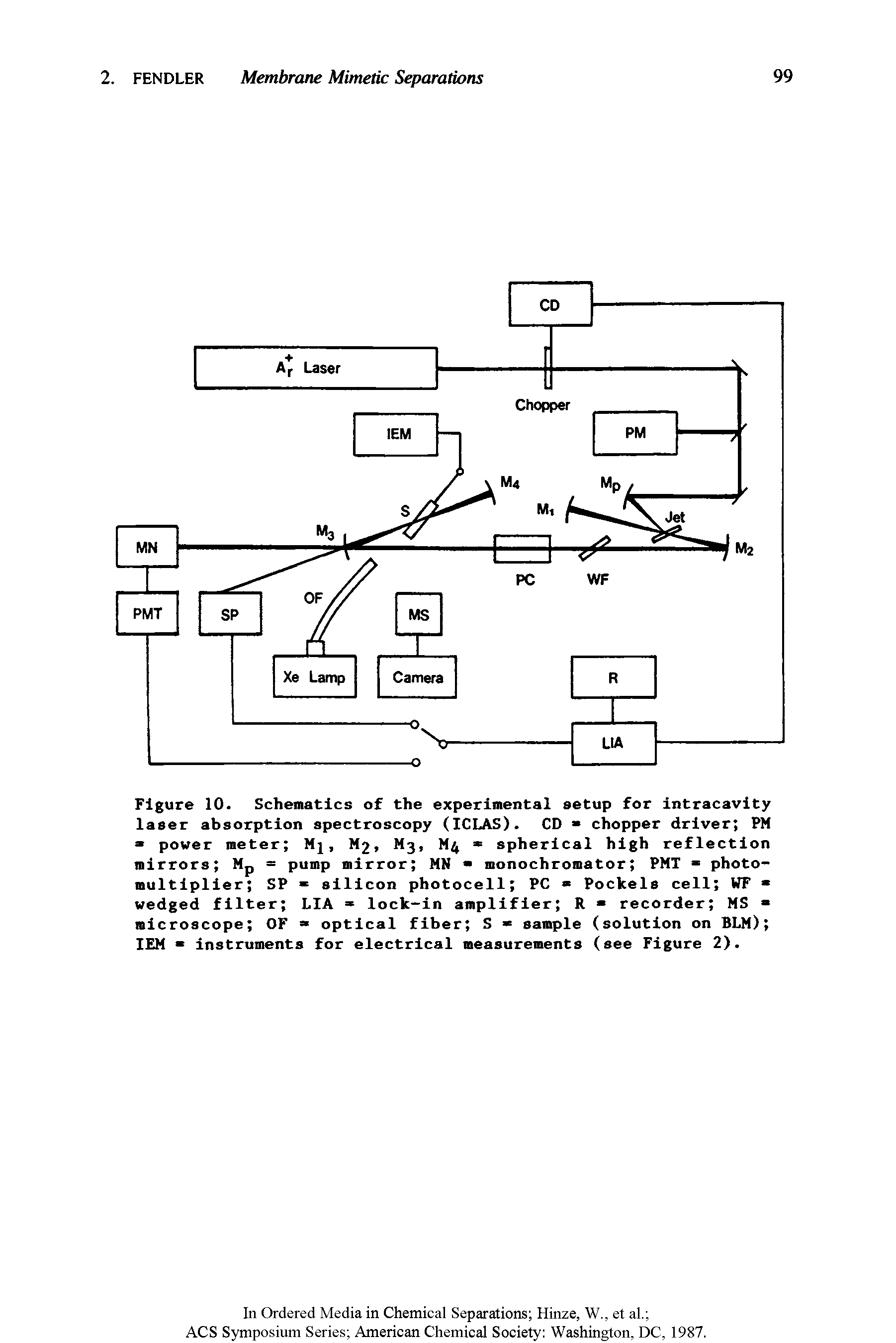 Figure 10. Schematics of the experimental setup for intracavity laser absorption spectroscopy (ICLAS). CD chopper driver PM power meter Mj, M2, M3, M4 spherical high reflection mirrors Mp = pump mirror MN monochromator PMT photomultiplier SP silicon photocell PC Pockels cell WF wedged filter LIA lock-in amplifier R recorder MS microscope OF optical fiber S sample (solution on BLM) IEM instruments for electrical measurements (see Figure 2).