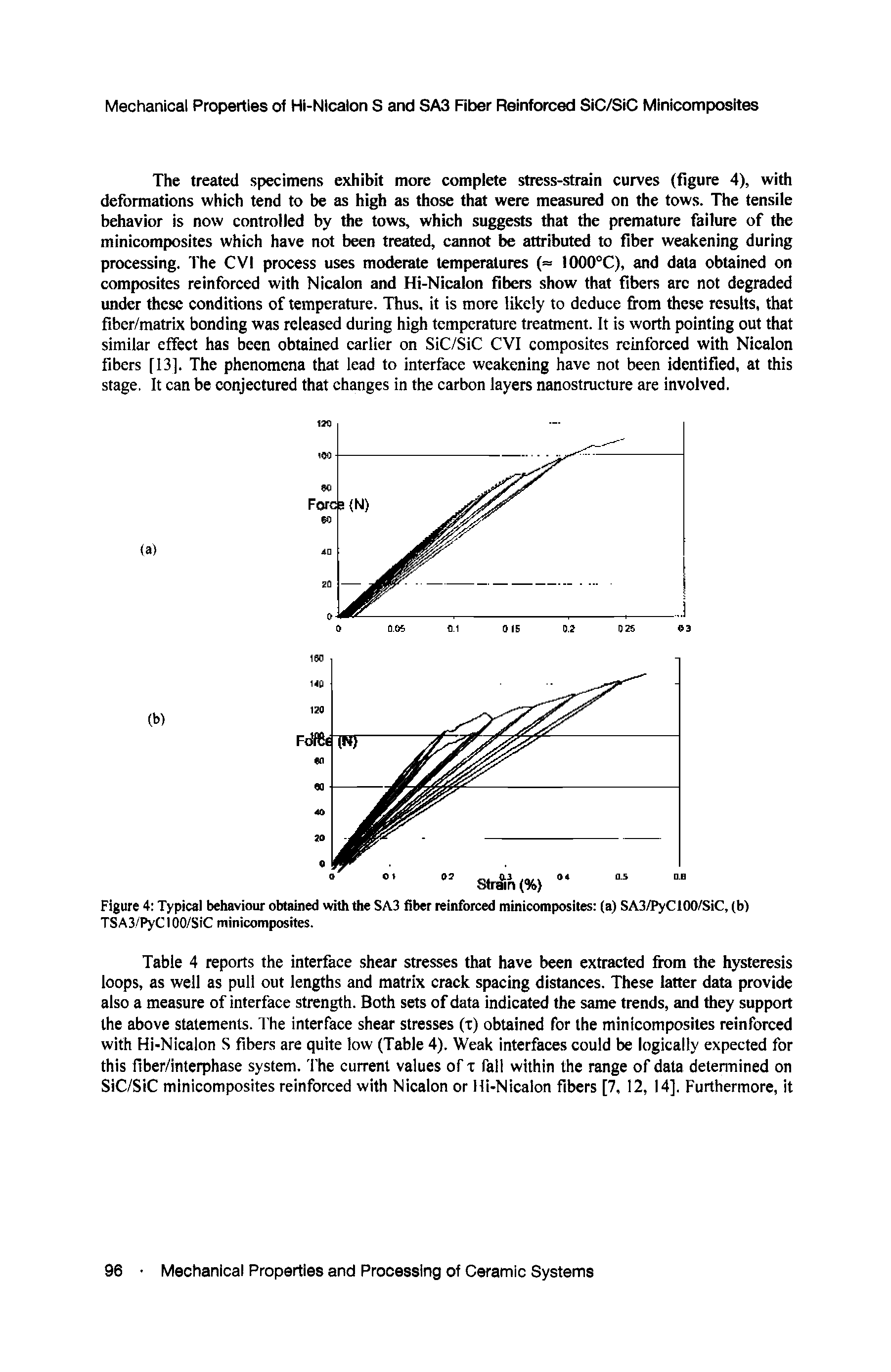Table 4 reports the interface shear stresses that have been extracted from the hysteresis loops, as well as pull out lengths and matrix crack spacing distances. These latter data provide also a measure of interface strength. Both sets of data indicated the same trends, and they support the above statements. The interface shear stresses (t) obtained for the minicomposites reinforced with Hi-Nicalon S fibers are quite low (Table 4). Weak interfaces could be logically expected for this Hber/interphase system, fhe current values of x fall within the range of data detennined on SiC/SiC minicomposites reinforced with Nicalon or Hi-Nicalon fibers [7, 12, 14]. Furthermore, it...