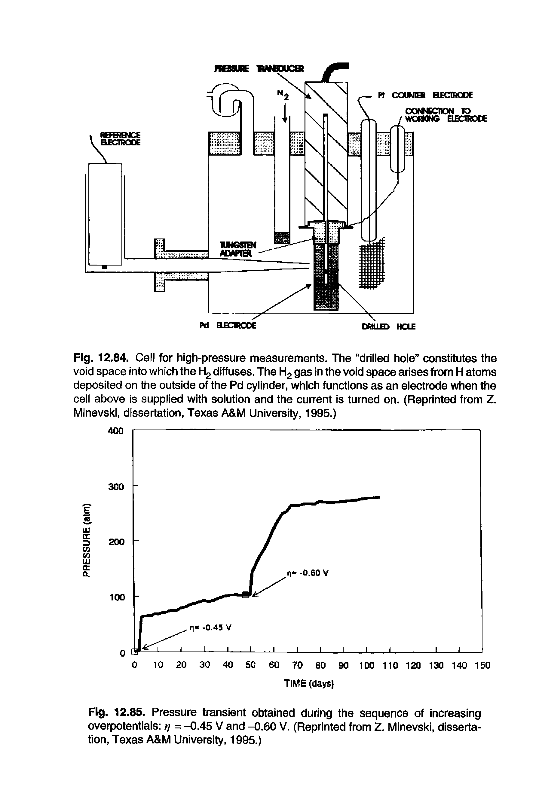 Fig. 12.85. Pressure transient obtained during the sequence of increasing overpotentials q = -0.45 V and -0.60 V. (Reprinted from Z. Minevski, dissertation, Texas A M University, 1995.)...