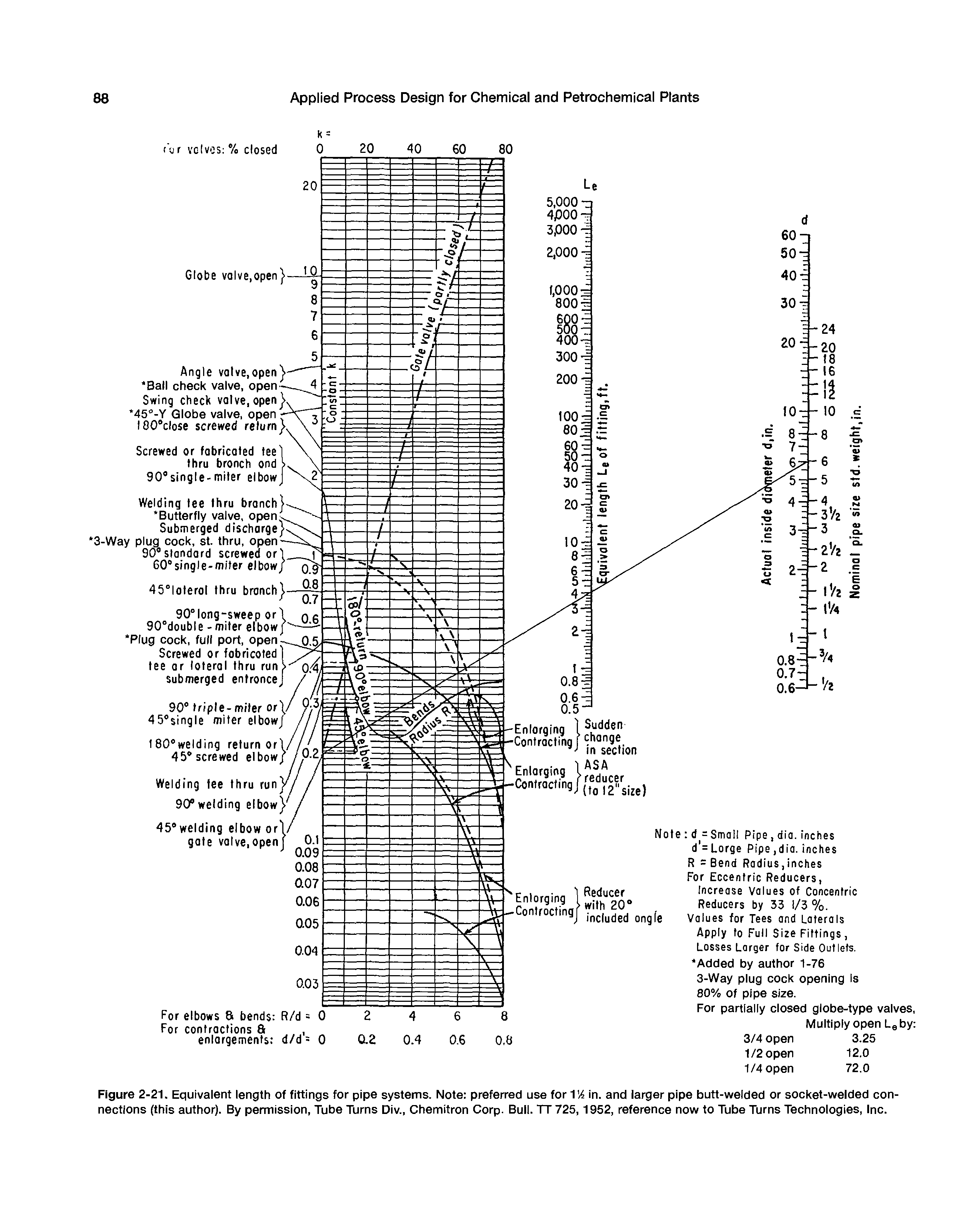 Figure 2-21. Equivaient iength of fittings for pipe systems. Note preferred use for 1 / in. and larger pipe butt-welded or socket-welded connections (this author). By permission. Tube Turns Div., Chemitron Corp. Bull. TT 725,1952, reference now to Tube Turns Technologies, Inc.