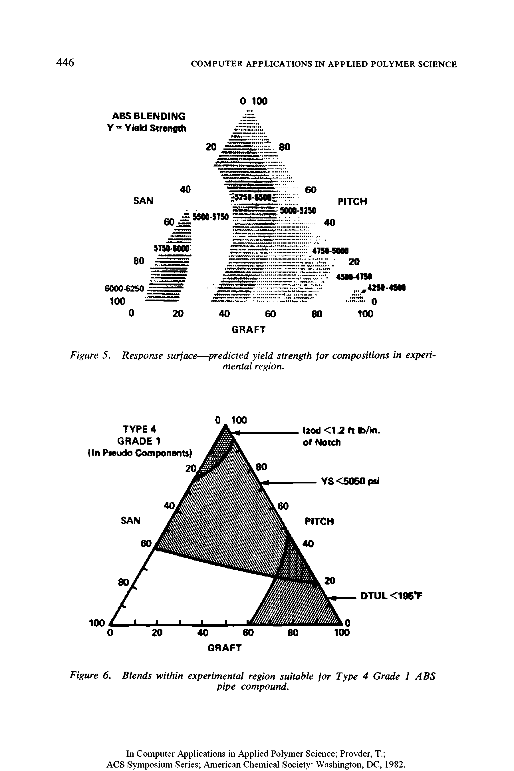 Figure 5. Response surface—predicted yield strength for compositions in experimental region.