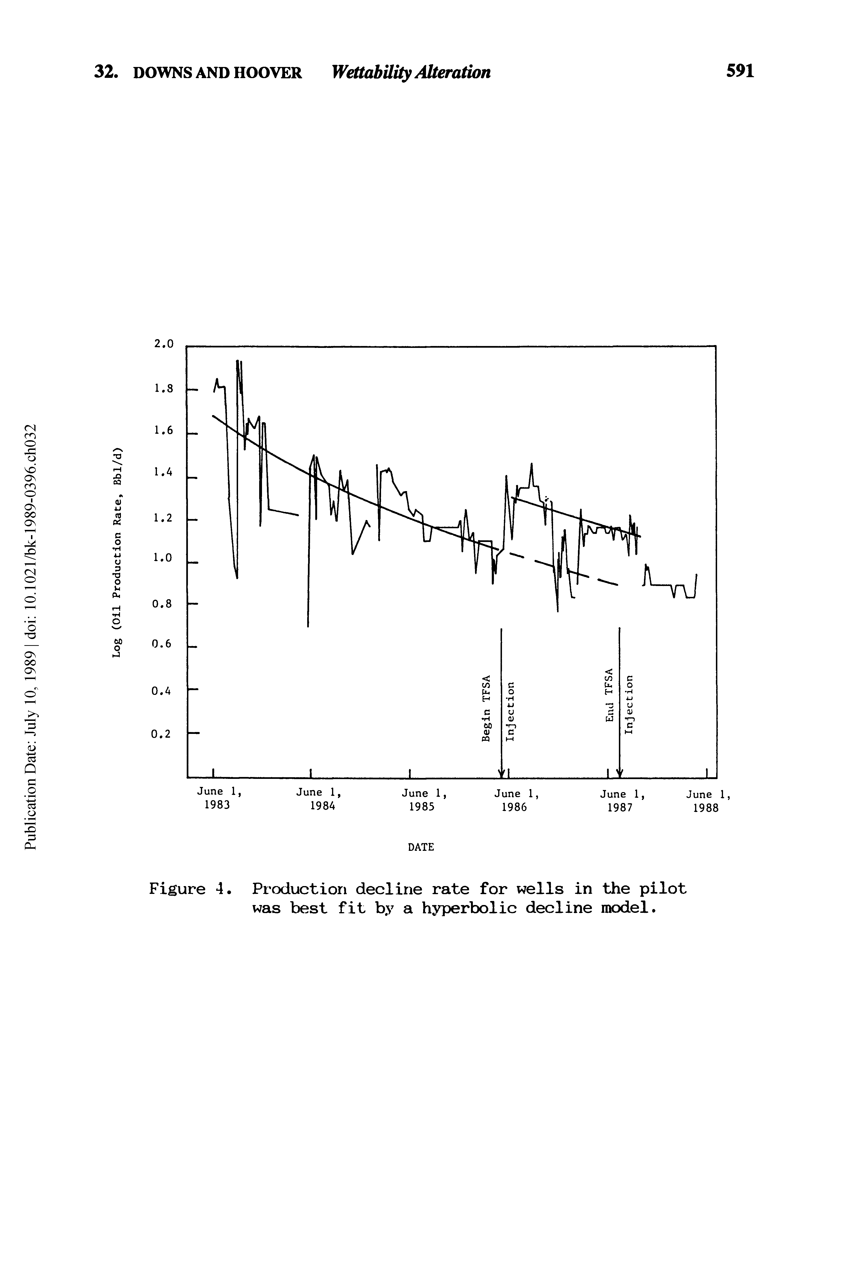 Figure 4. Production decline rate for wells in the pilot was best fit by a hyperbolic decline model.