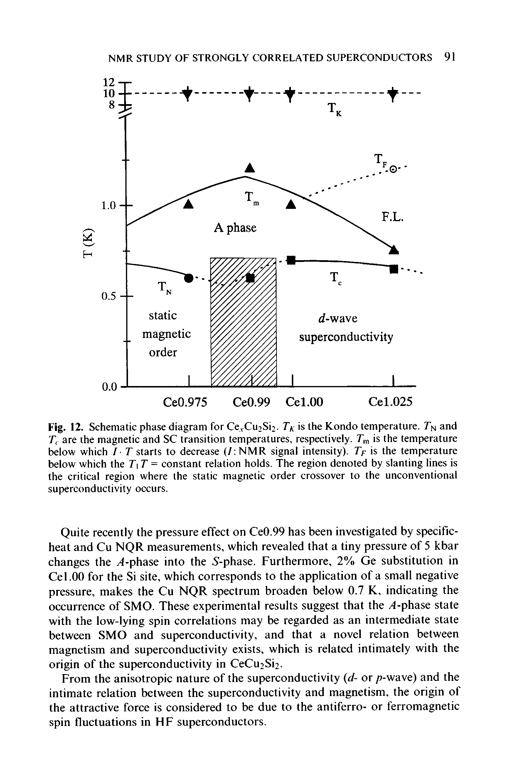 Fig. 12. Schematic phase diagram for CevCii2Si2. 7V is the Rondo temperature. TN and T( are the magnetic and SC transition temperatures, respectively. Tm is the temperature below which / T starts to decrease (/ NMR signal intensity). 7> is the temperature below which the T T = constant relation holds. The region denoted by slanting lines is the critical region where the static magnetic order crossover to the unconventional superconductivity occurs.