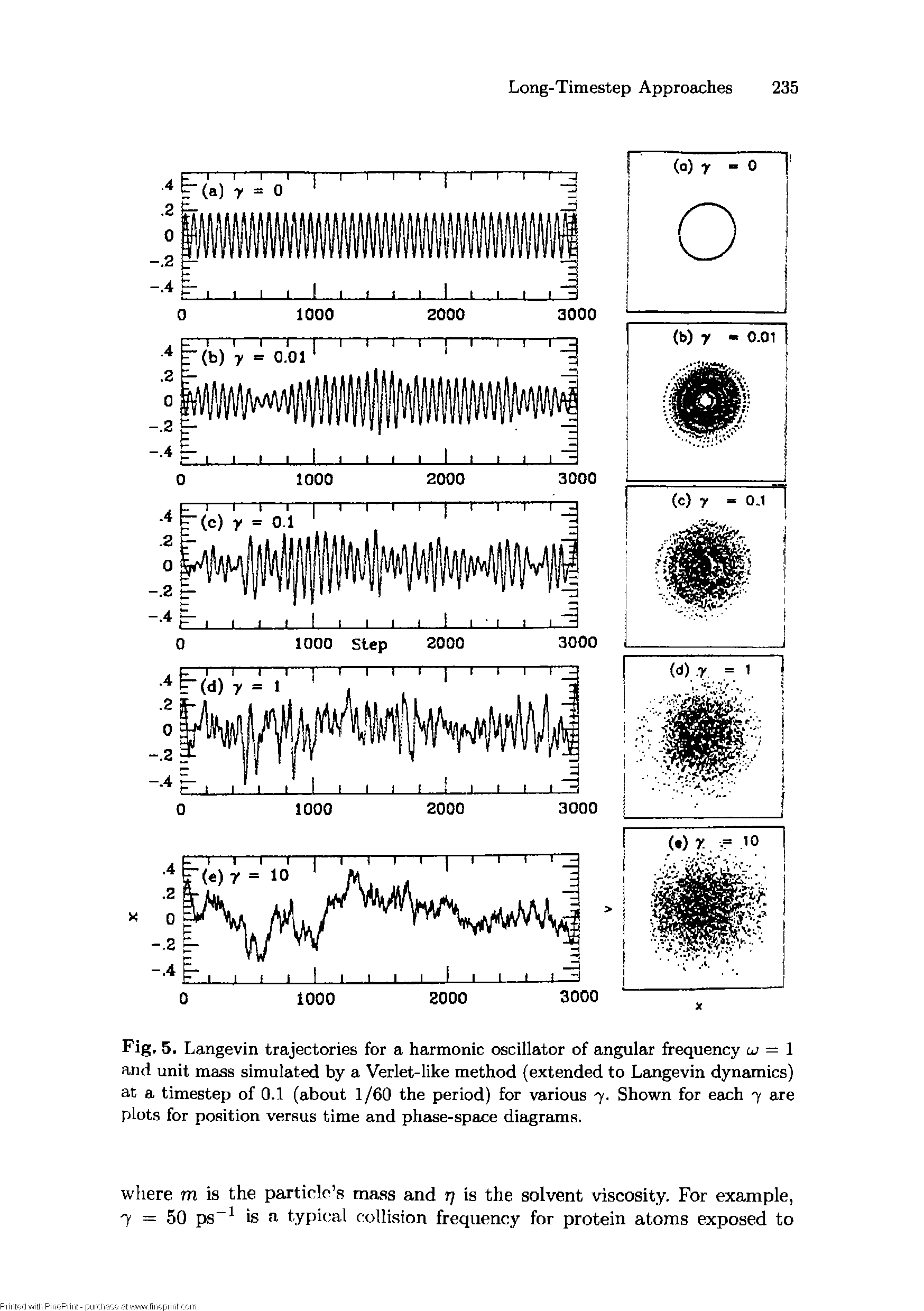 Fig. 5. Langevin trajectories for a harmonic oscillator of angular frequency u = 1 and unit mass simulated by a Verlet-like method (extended to Langevin dynamics) at a timestep of 0.1 (about 1/60 the period) for various 7. Shown for each 7 are plots for position versus time and phase-space diagrams.