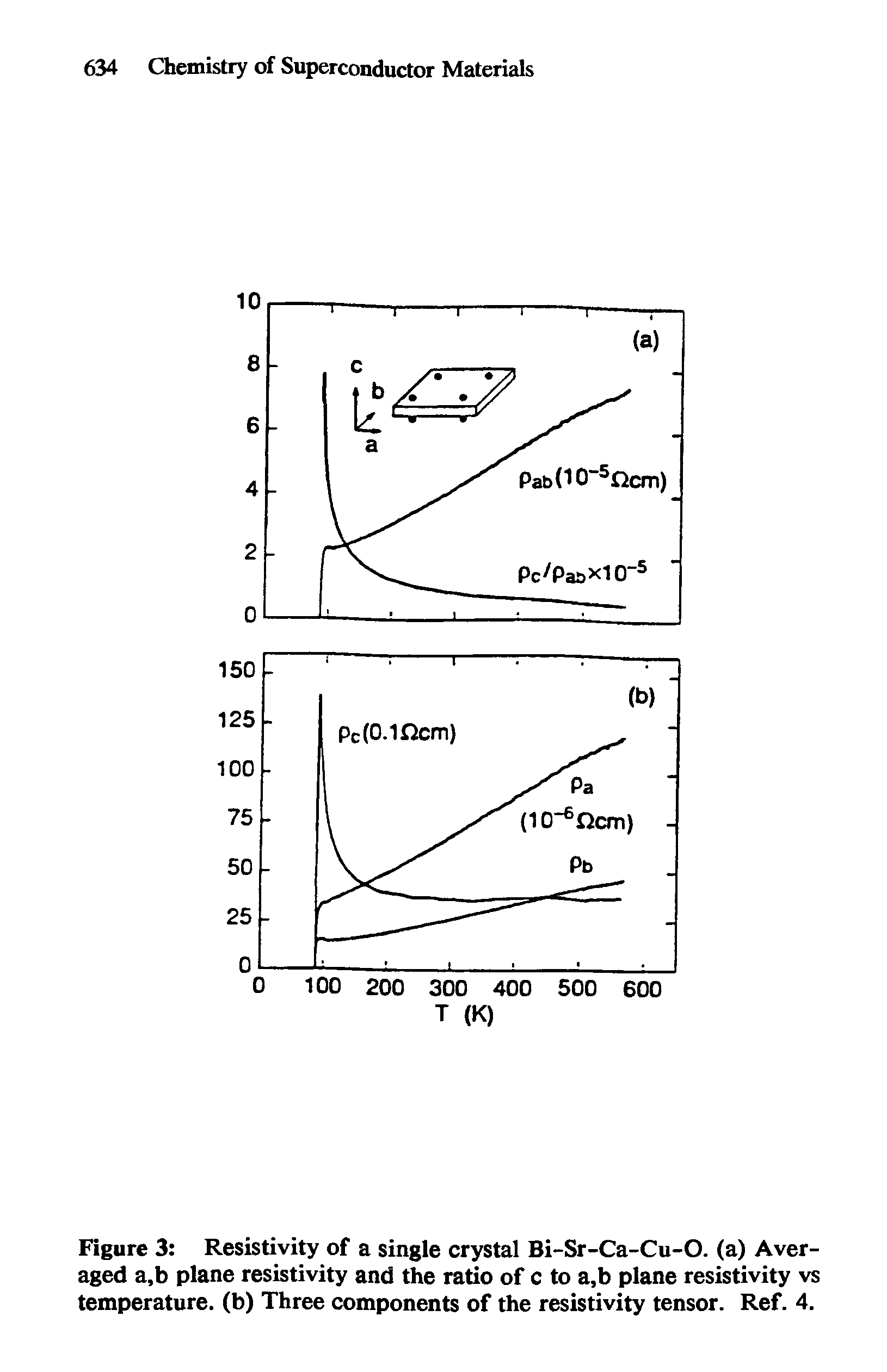 Figure 3 Resistivity of a single crystal Bi-Sr-Ca-Cu-O. (a) Averaged a,b plane resistivity and the ratio of c to a,b plane resistivity vs temperature, (b) Three components of the resistivity tensor. Ref. 4.
