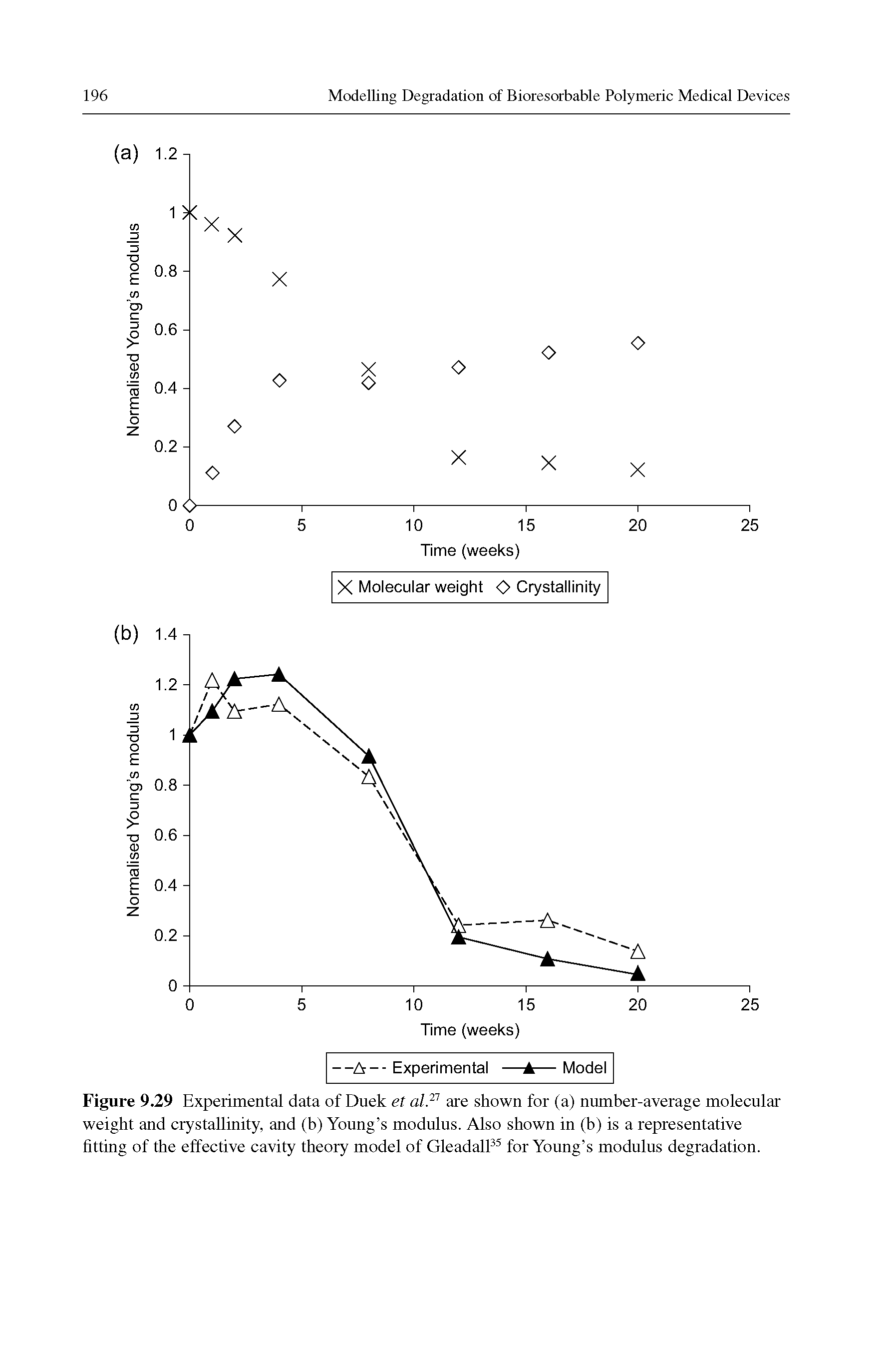 Figure 9.29 Experimental data of Duek et al. are shown for (a) number-average molecular weight and crystallinity, and (b) Young s modulus. Also shown in (b) is a representative fitting of the effective cavity theory model of GleadalP for Young s modulus degradation.