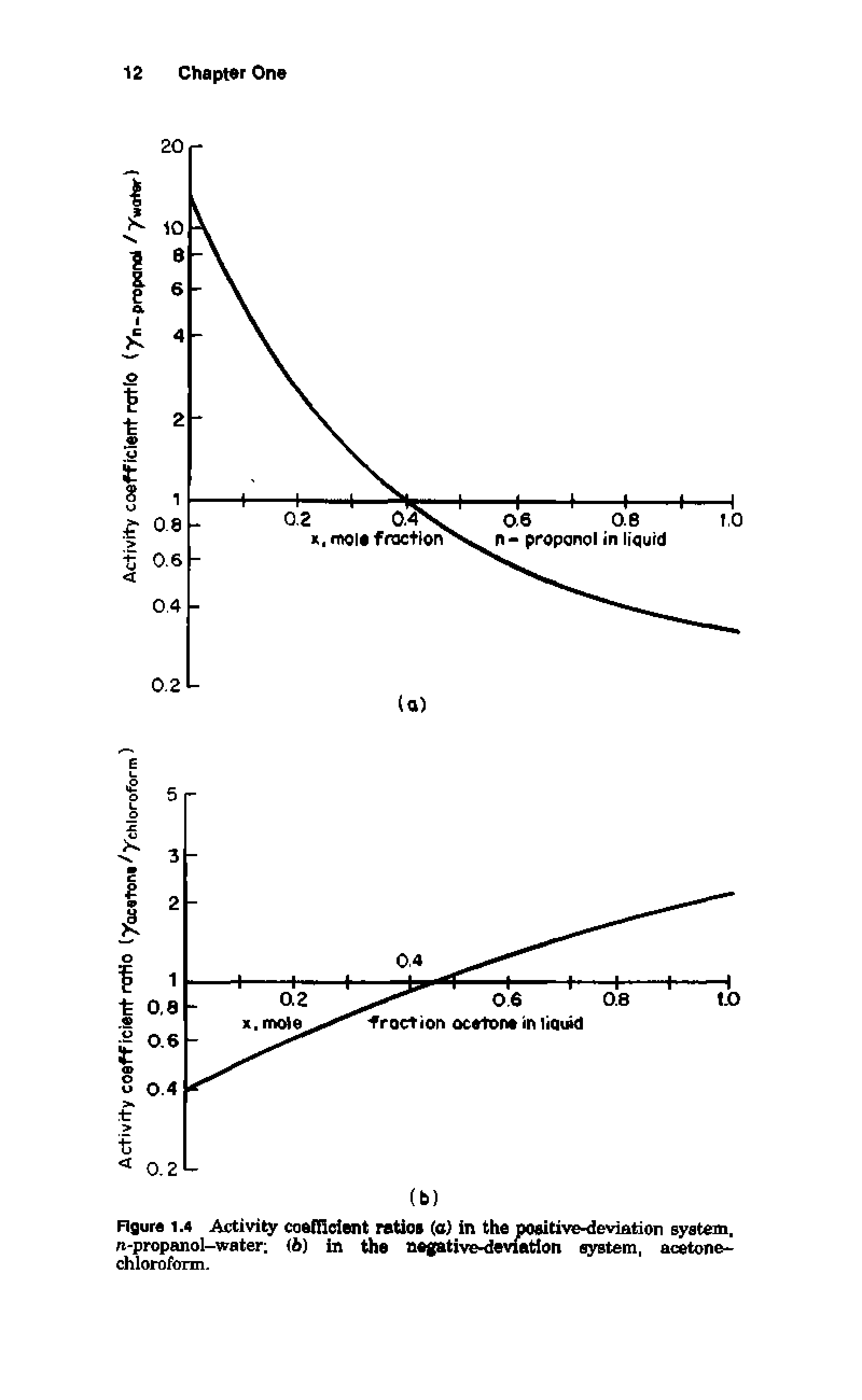 Figure 1.4 Activity coefficient ratios (a in the positive-deviation system, n-propanol-water (6) in the negative-deviation system, acetone-chloroform.