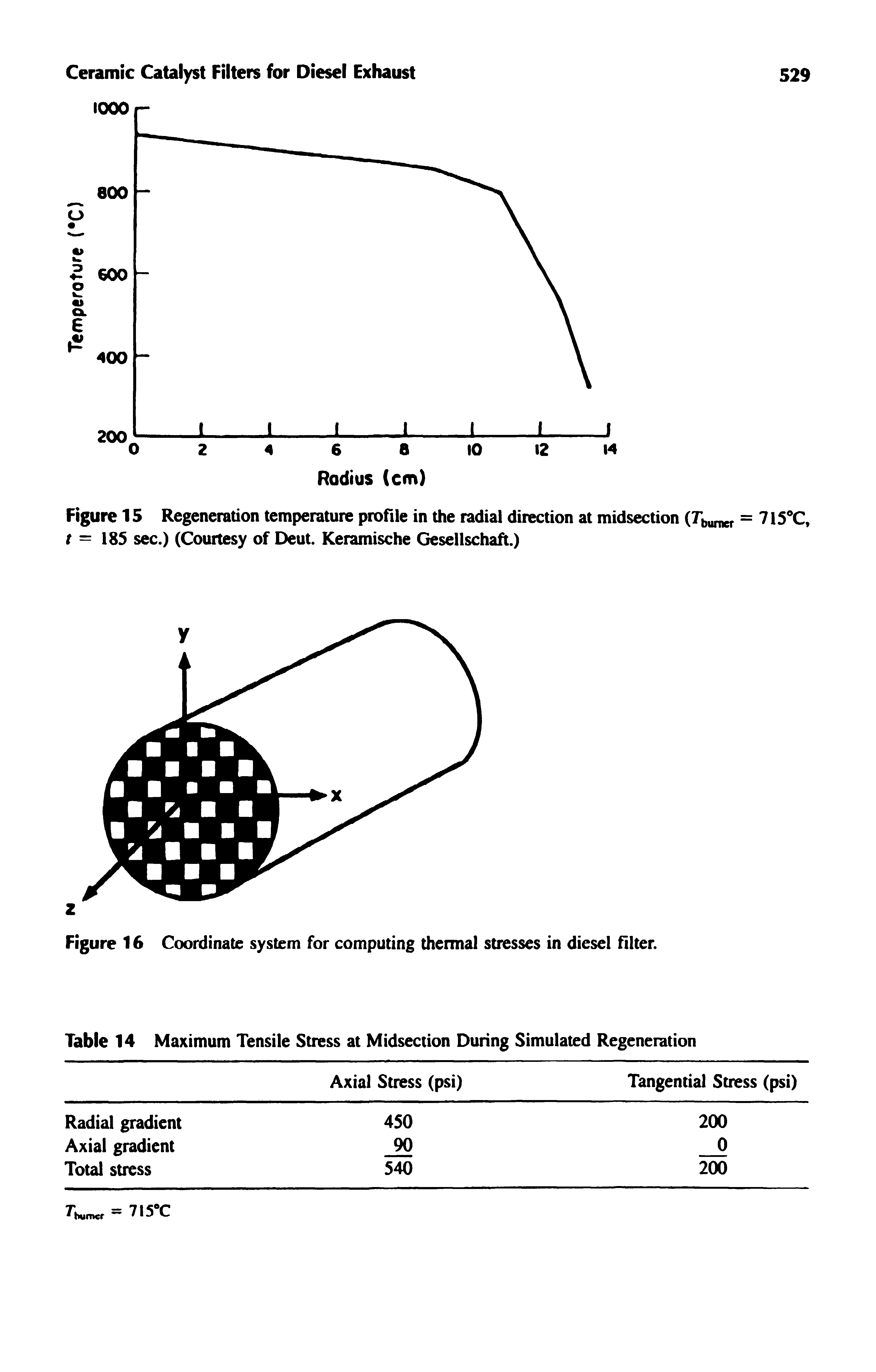Figure 16 Coordinate system for computing thermal stresses in diesel filter.