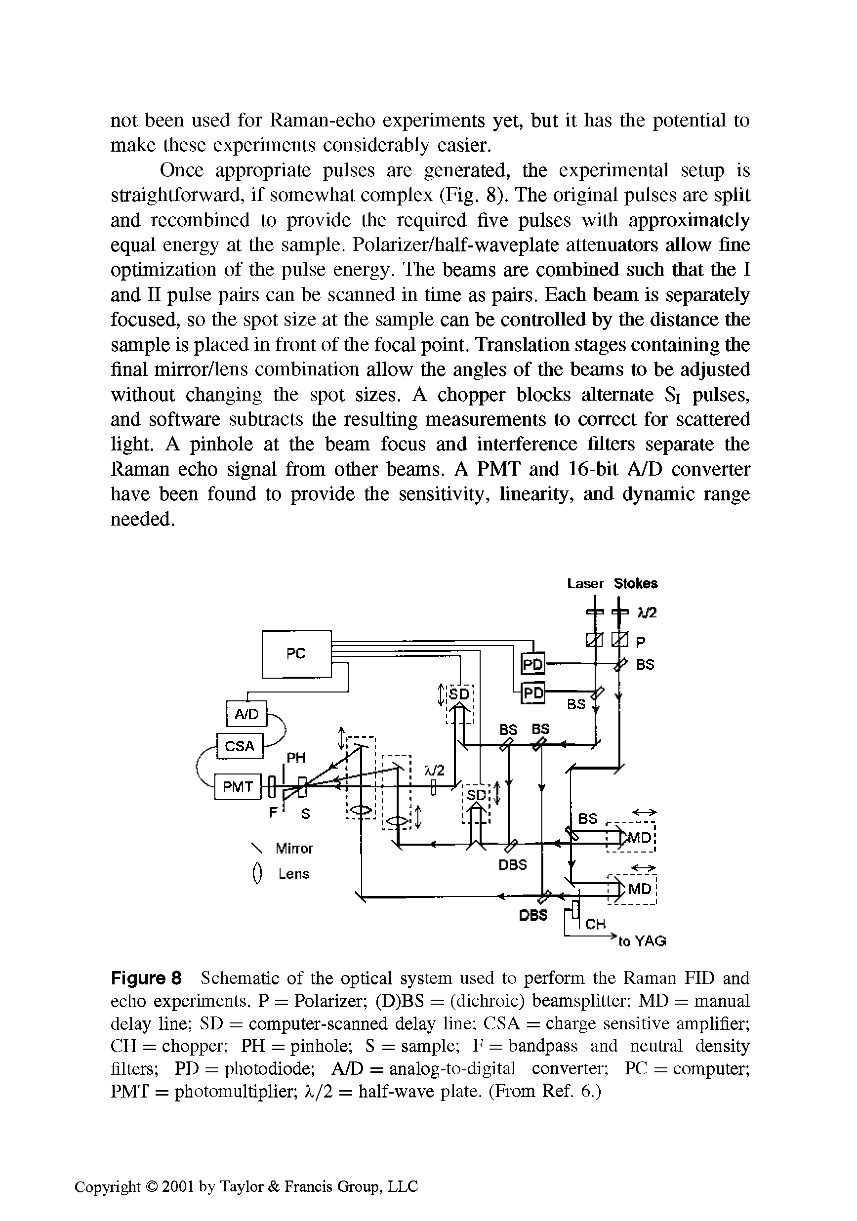 Figure 8 Schematic of the optical system used to perform the Raman FID and echo experiments. P = Polarizer (D)BS = (dichroic) beamsplitter MD = manual delay line SD = computer-scanned delay line CSA = charge sensitive amplifier CH = chopper PH = pinhole S = sample F = bandpass and neutral density filters PD = photodiode A/D = analog-to-digital converter PC = computer PMT = photomultiplier X/2 = half-wave plate. (From Ref. 6.)...