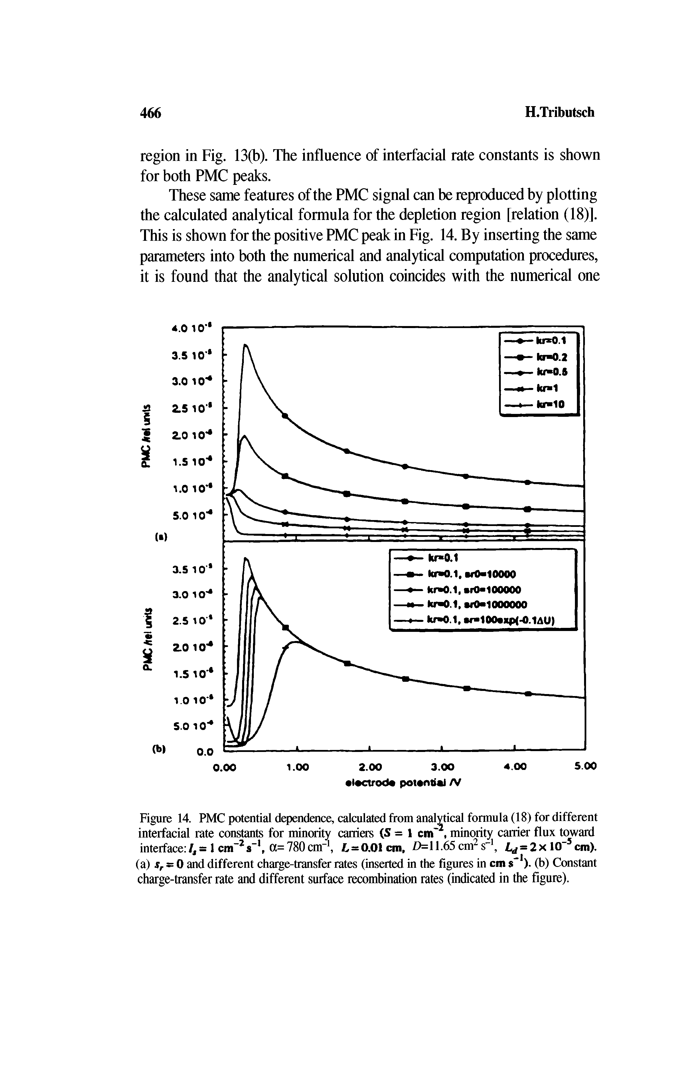 Figure 14. PMC potential dependence, calculated from analytical formula (18) for different interfacial rate constants for minority carriers S = 1 cm, minority carrier flux toward interface I,- 1 cm-2s 1, a= 780enr1, L = 0.01 cm, 0=11.65 cmV, Ld = 2x 0"3cm), (a) sr = 0 and different charge-transfer rates (inserted in the figures in cm s 1), (b) Constant charge-transfer rate and different surface recombination rates (indicated in the figure).