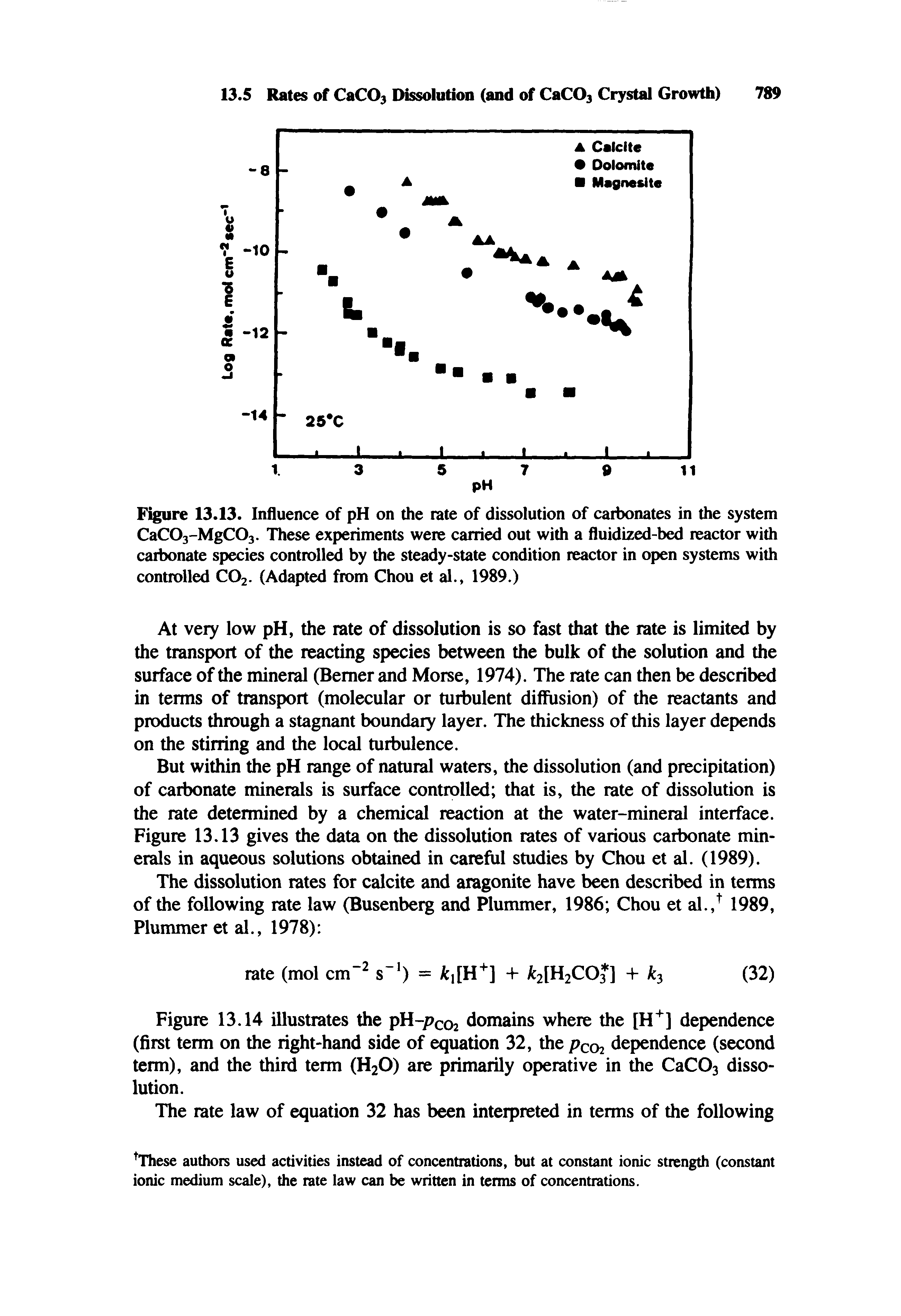 Figure 13.13. Influence of pH on the rate of dissolution of carbonates in the system CaC03-MgC03. These experiments were carried out with a fluidized-bed reactor with carbonate species controlled by the steady-state condition reactor in open systems with controlled CO2. (Adapted from Chou et al., 1989.)...