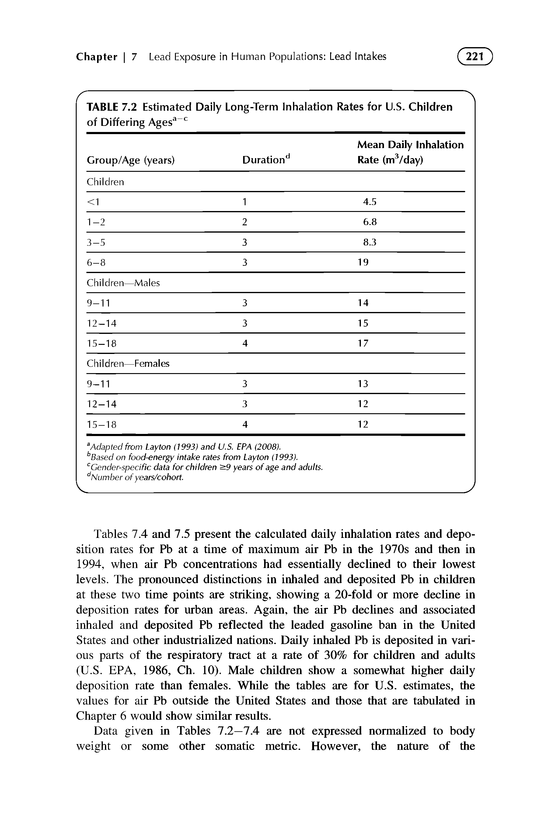 Tables 7.4 and 7.5 present the calculated daily inhalation rates and deposition rates for Pb at a time of maximum air Pb in the 1970s and then in 1994, when air Pb concentrations had essentially declined to their lowest levels. The pronounced distinctions in inhaled and deposited Pb in children at these two time points are striking, showing a 20-fold or more decline in deposition rates for urban areas. Again, the air Pb declines and associated inhaled and deposited Pb reflected the leaded gasoline ban in the United States and other industrialized nations. Daily inhaled Pb is deposited in various parts of the respiratory tract at a rate of 30% for children and adults (U.S. EPA, 1986, Ch. 10). Male children show a somewhat higher daily deposition rate than females. While the tables are for U.S. estimates, the values for air Pb outside the United States and those that are tabulated in Chapter 6 would show similar results.