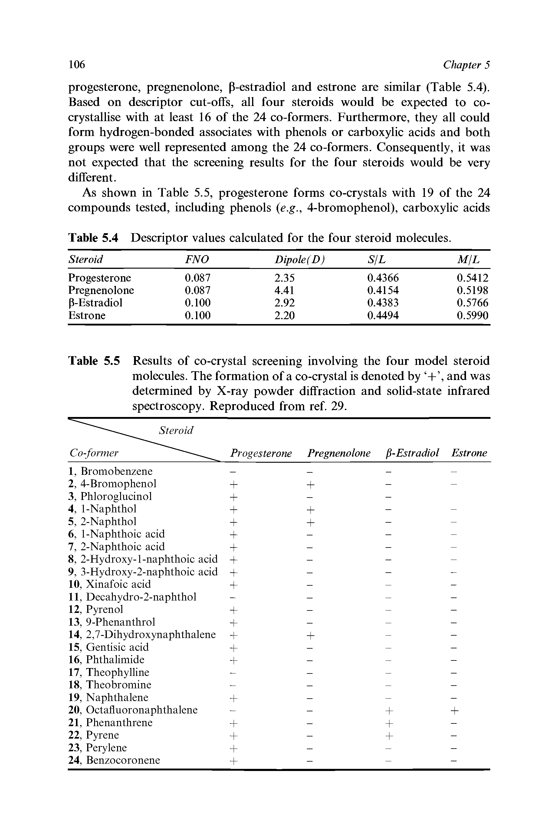 Table 5.5 Results of co-crystal screening involving the four model steroid ...