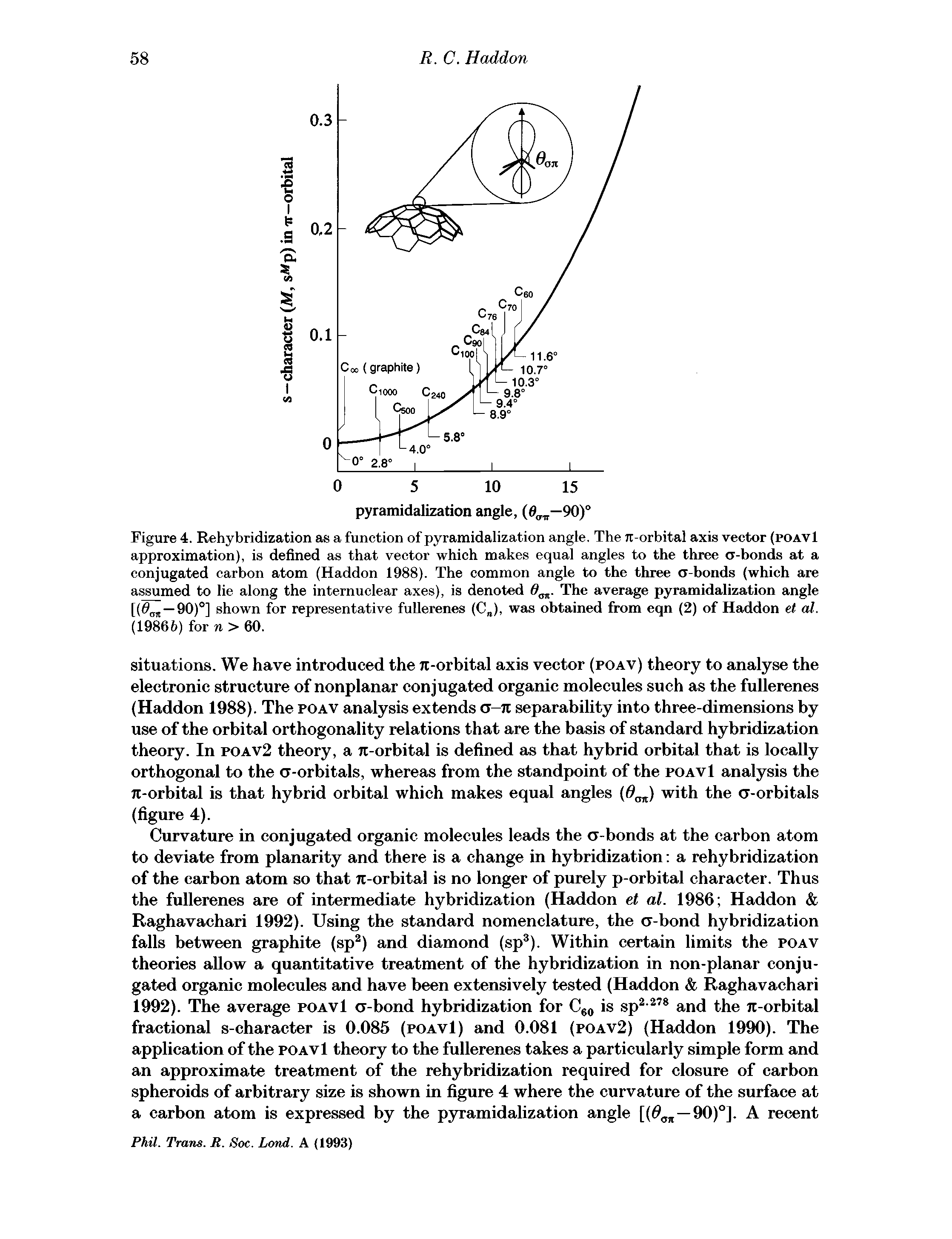 Figure 4. Rehybridization as a function of pyramidalization angle. The rc-orbital axis vector (poavI approximation), is defined as that vector which makes equal angles to the three a-bonds at a conjugated carbon atom (Haddon 1988). The common angle to the three a-bonds (which are assumed to lie along the internuclear axes), is denoted 0OT. The average pyramidalization angle [(< — 90)°] shown for representative fullerenes (C ), was obtained from eqn (2) of Haddon et al. (19866) for n > 60.