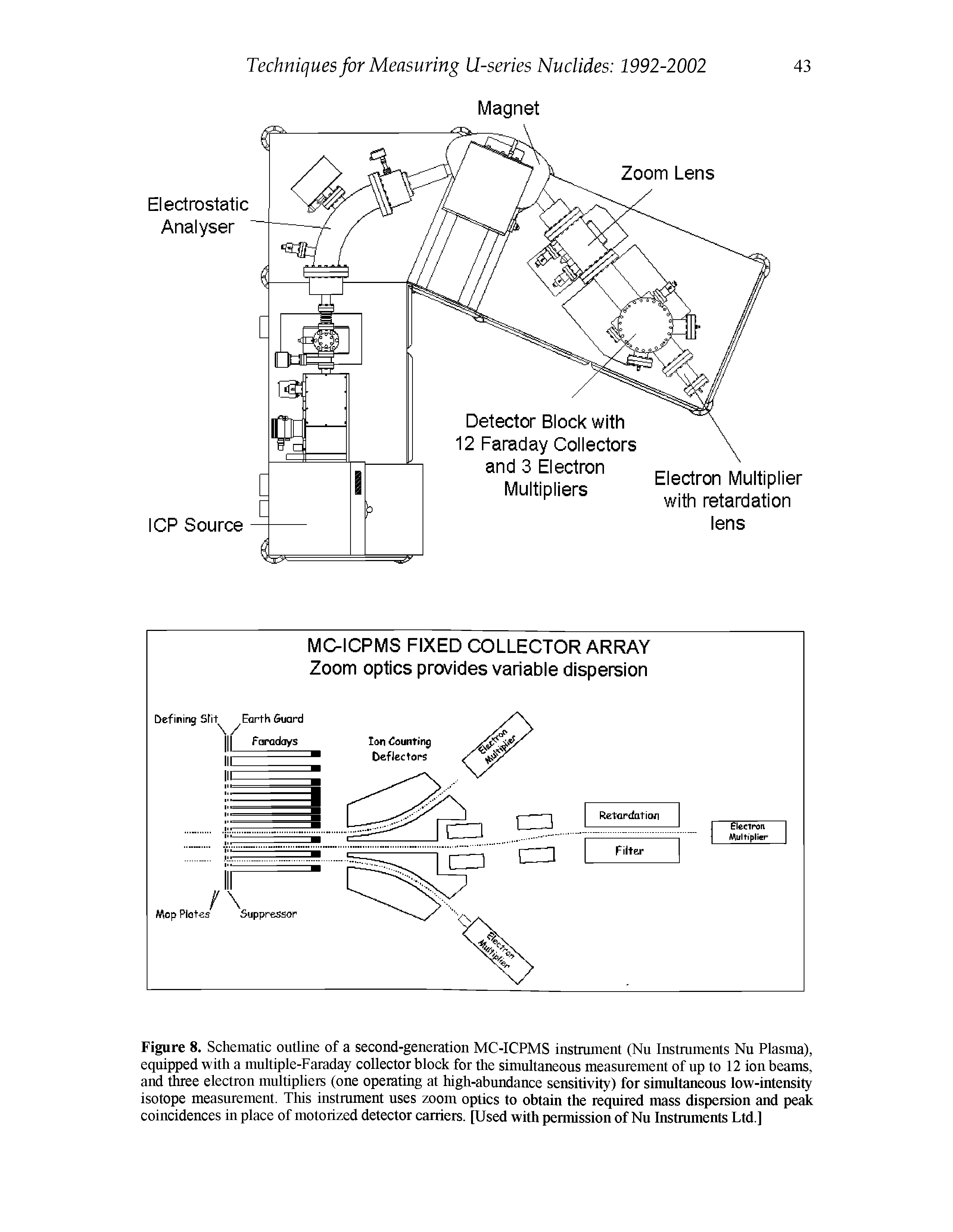 Figure 8. Schematic outline of a second-generation MC-ICPMS instrument (Nu Instalments Nu Plasma), equipped with a multiple-Faraday collector block for the simultaneous measurement of up to 12 ion beams, and three electron multipliers (one operating at high-abundance sensitivity) for simultaneous low-intensity isotope measurement. This instmment uses zoom optics to obtain the required mass dispersion and peak coincidences in place of motorized detector carriers. [Used with permission of Nu Instruments Ltd.]...