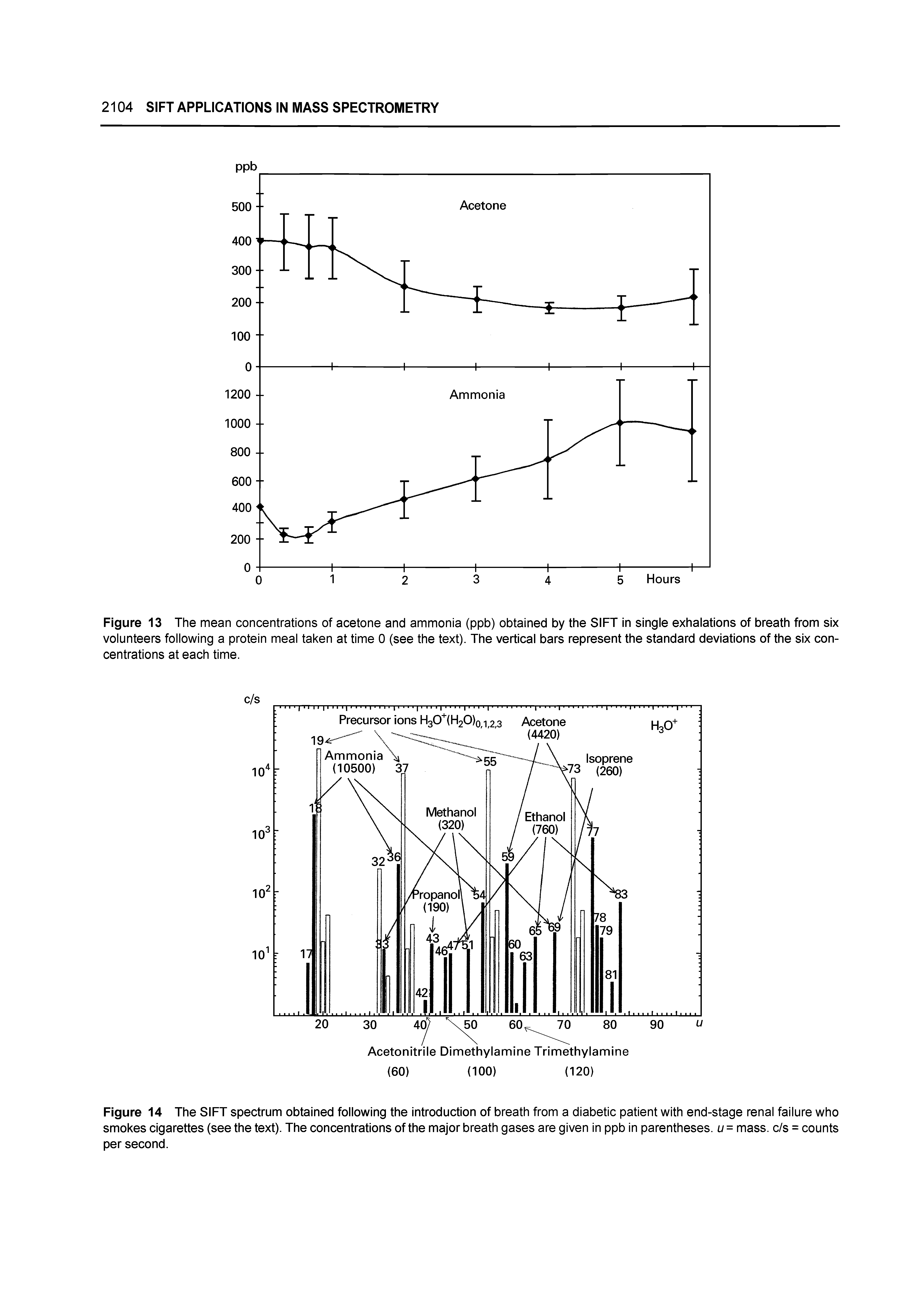 Figure 14 The SIFT spectrum obtained following the introduction of breath from a diabetic patient with end-stage renal failure who smokes cigarettes (see the text). The concentrations of the major breath gases are given in ppb in parentheses. u= mass, c/s = counts per second.