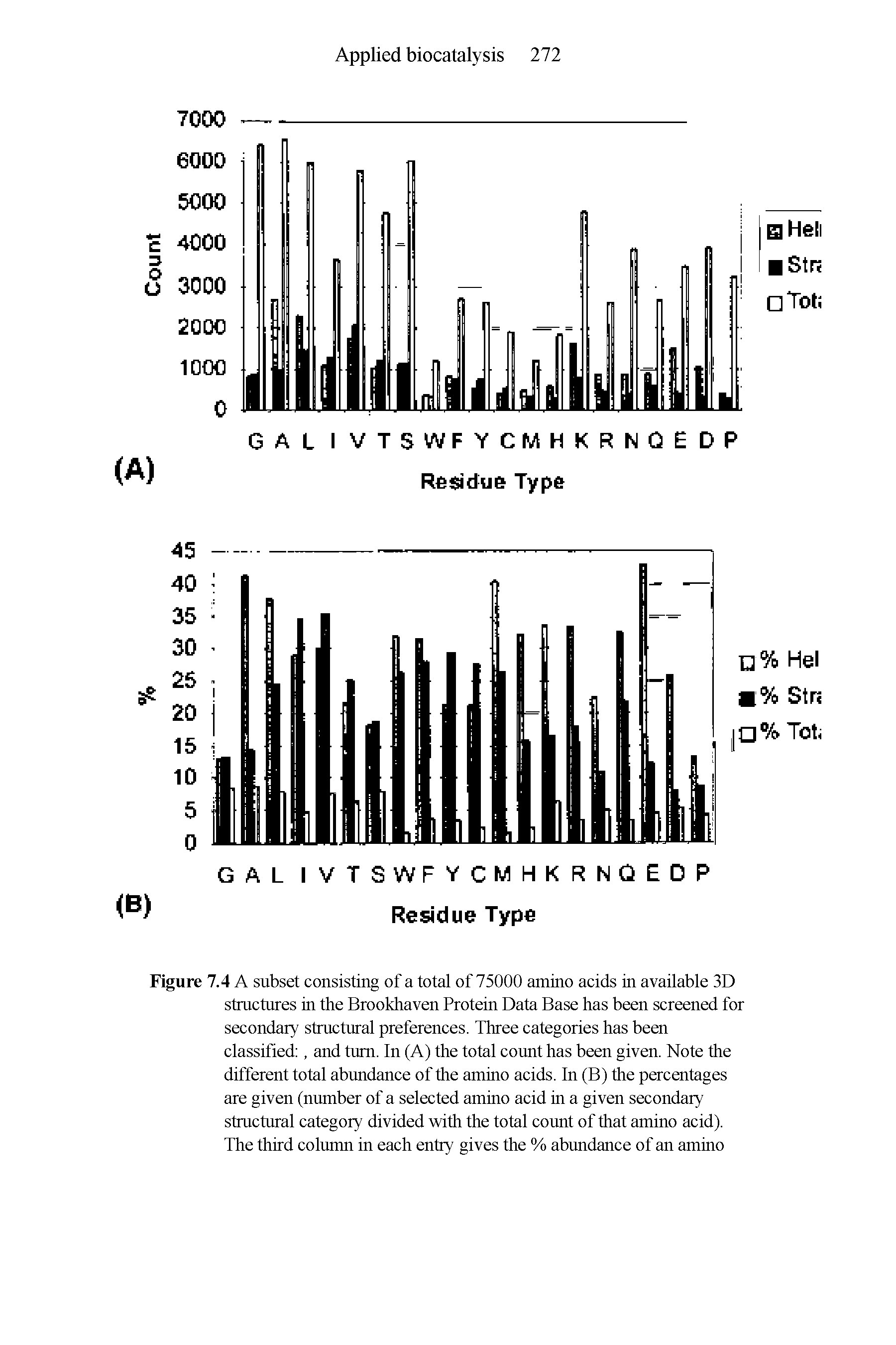 Figure 7.4 A subset consisting of a total of 75000 amino acids in available 3D structures in the Brookhaven Protein Data Base has been screened for secondary structural preferences. Three categories has been classified , and turn. In (A) the total count has been given. Note the different total abundance of the amino acids. In (B) the percentages are given (number of a selected amino acid in a given secondary structural category divided with the total count of that amino acid). The third column in each entry gives the % abundance of an amino...