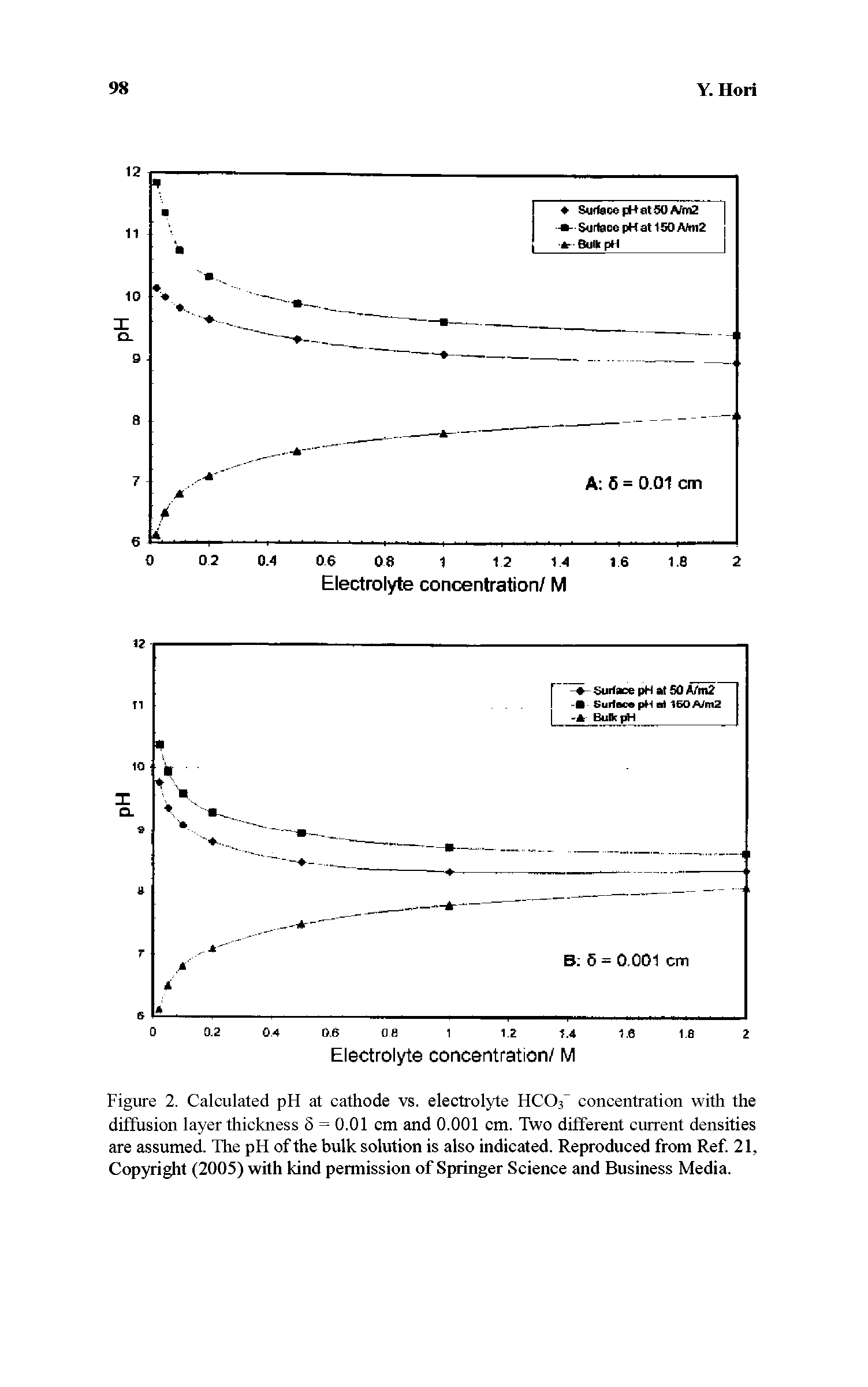 Figure 2. Calculated pH at cathode vs. electrolyte HCO3 concentration with the diffusion layer thickness 5 = 0.01 cm and 0.001 cm. Two different current densities are assumed. The pH of the bulk solution is also indicated. Reproduced from Ref. 21, Copyright (2005) with kind permission of Springer Science and Business Media.