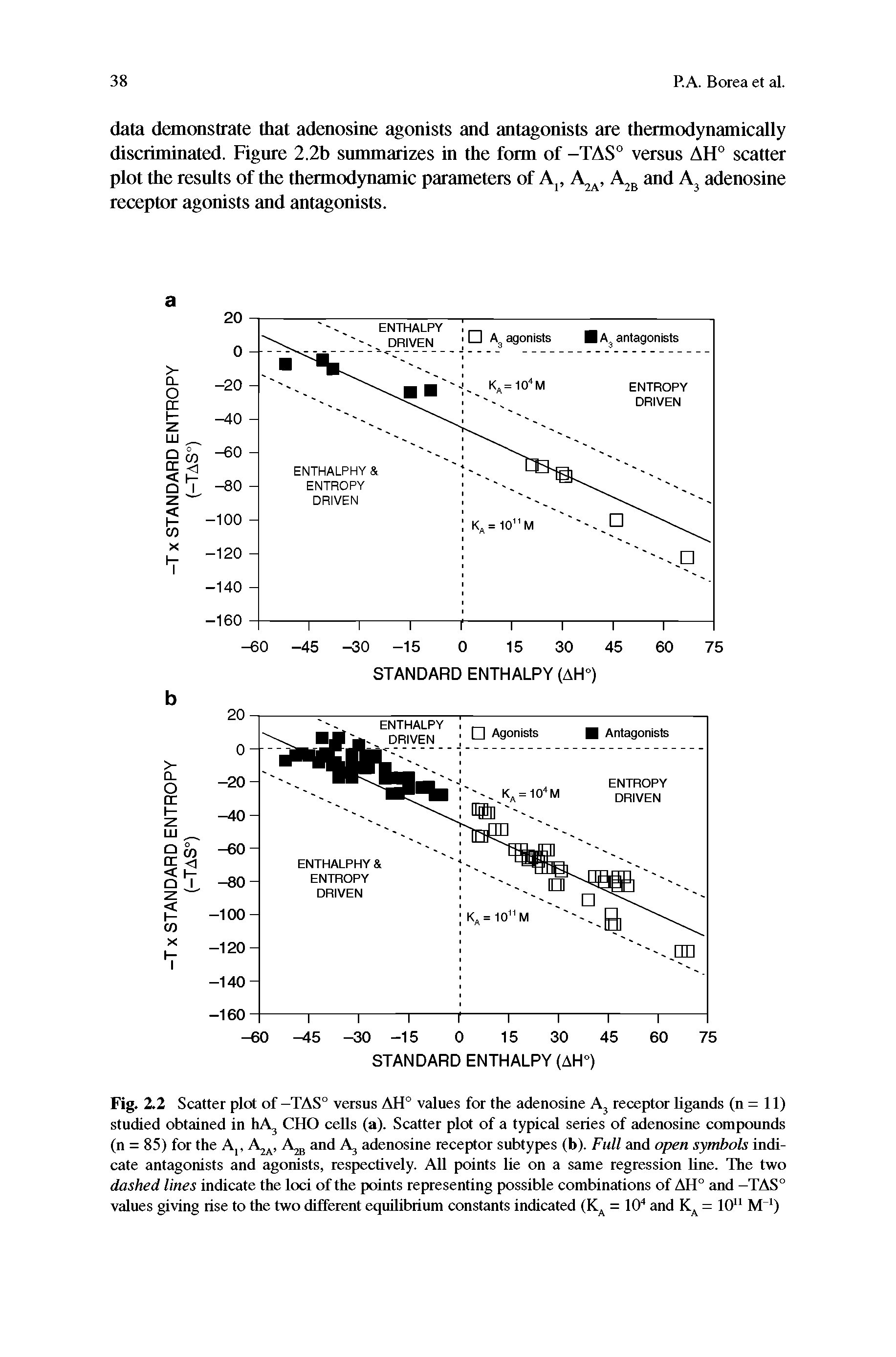 Fig. 2.2 Scatter plot of -TAS° versus AH° values for the adenosine A3 receptor ligands (n = 11) studied obtained in hA3 CHO cells (a). Scatter plot of a typical series of adenosine compounds (n = 85) for the A, A2A, A2B and A3 adenosine receptor subtypes (b). Full and open symbols indicate antagonists and agonists, respectively. All points lie on a same regression line. The two dashed lines indicate the loci of the points representing possible combinations of AH° and -TAS° values giving rise to the two different equilibrium constants indicated (KA = 104 and KA = 1011 M )...