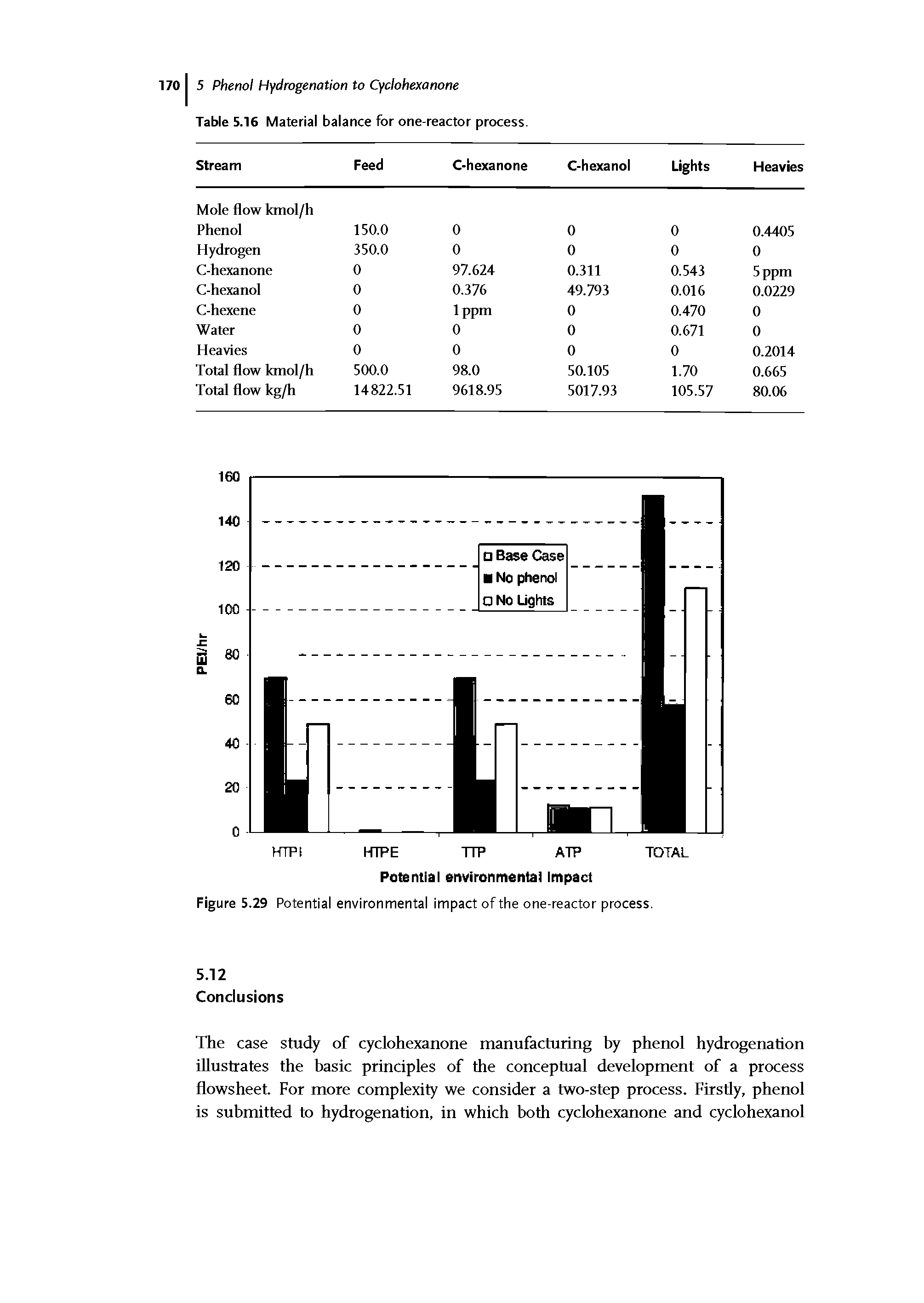 Figure 5.29 Potential environmental impact of the one-reactor process.