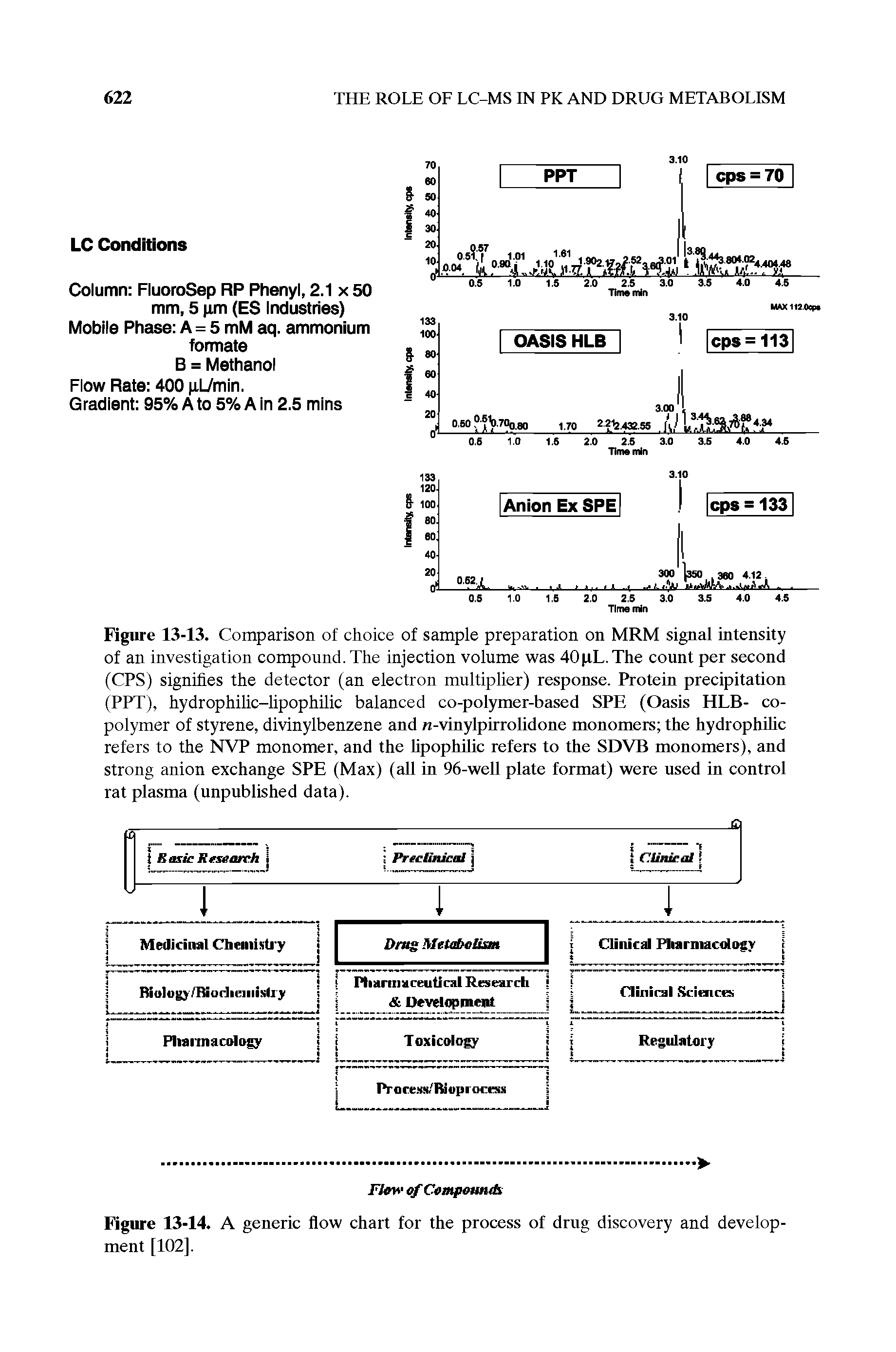 Figure 13-13. Comparison of choice of sample preparation on MRM signal intensity of an investigation compound. The injection volume was 40pL.The count per second (CPS) signifies the detector (an electron multiplier) response. Protein precipitation (PPT), hydrophilic-lipophilic balanced co-polymer-based SPE (Oasis HLB- copolymer of styrene, divinylbenzene and -vinylpirrolidone monomers the hydrophihc refers to the NVP monomer, and the lipophilic refers to the SDVB monomers), and strong anion exchange SPE (Max) (all in 96-well plate format) were used in control rat plasma (unpublished data).