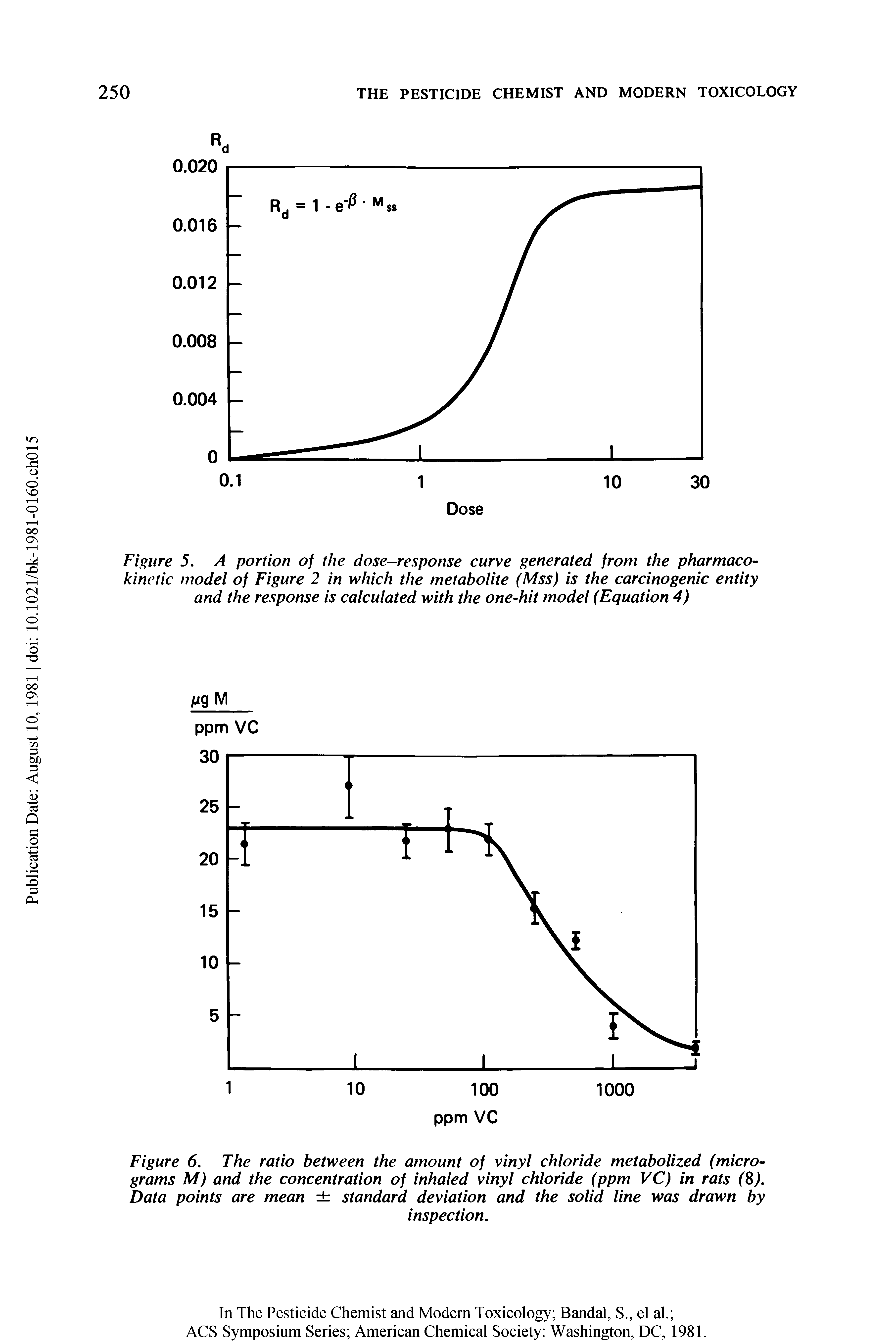 Figure 6. The ratio between the amount of vinyl chloride metabolized (micrograms M) and the concentration of inhaled vinyl chloride (ppm VC) in rats Data points are mean standard deviation and the solid line was drawn by...