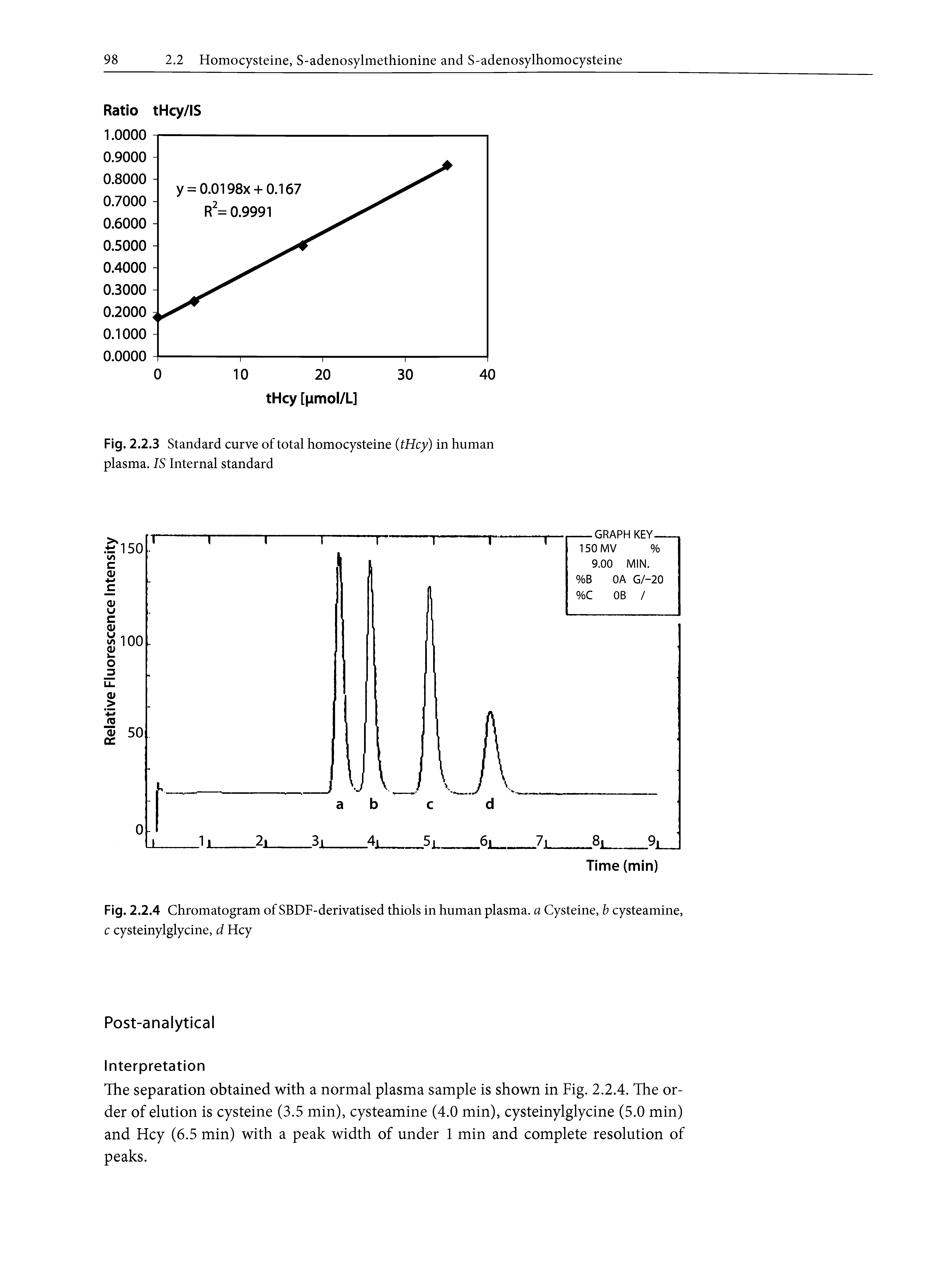 Fig. 2.2.3 Standard curve of total homocysteine (tHcy) in human plasma. IS Internal standard...
