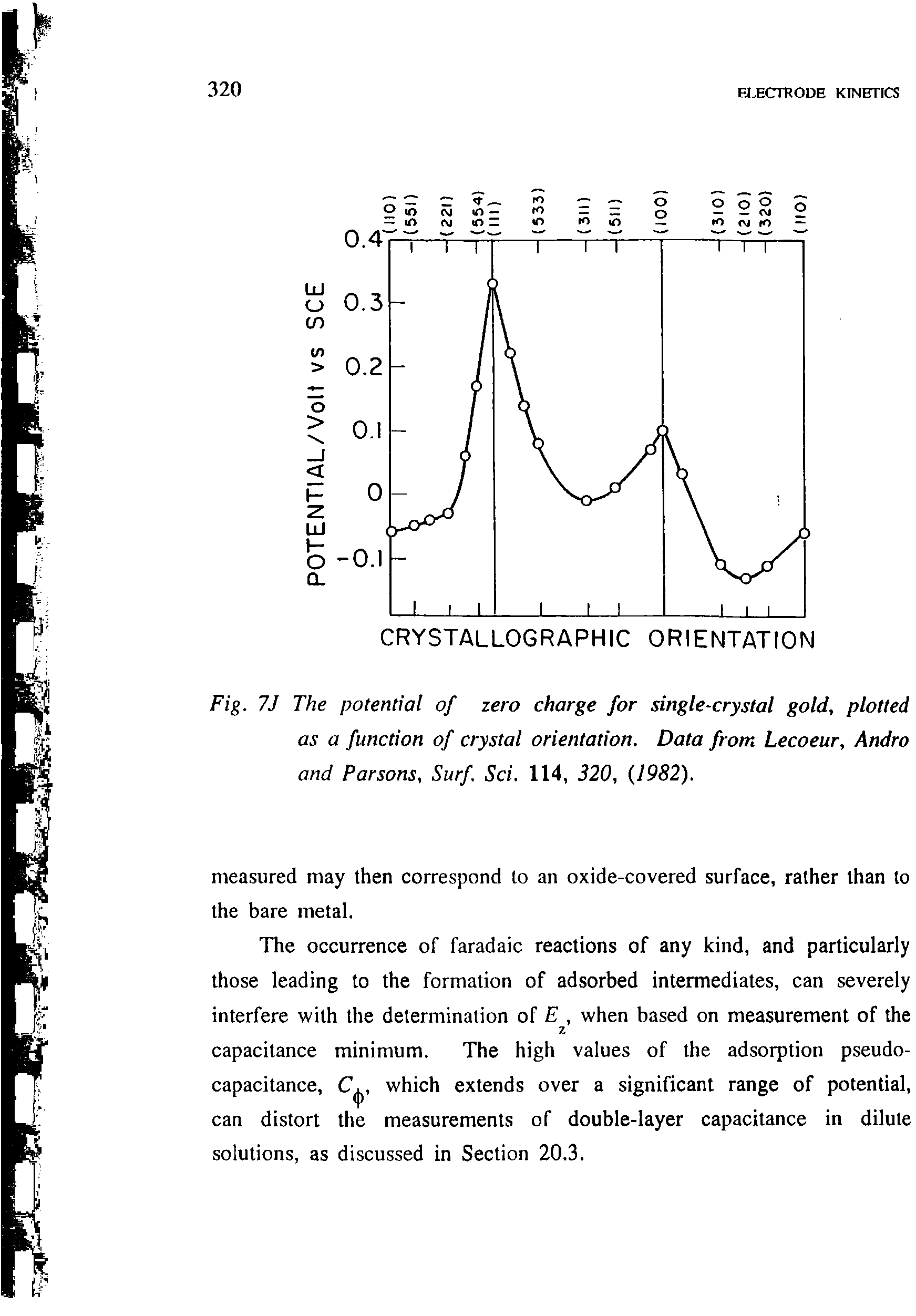 Fig. 7J The potential of zero charge for single-crystal gold, plotted as a function of crystal orientation. Data from Lecoeur, Andro and Parsons, Surf. Sci. 114, 320, (,1982).