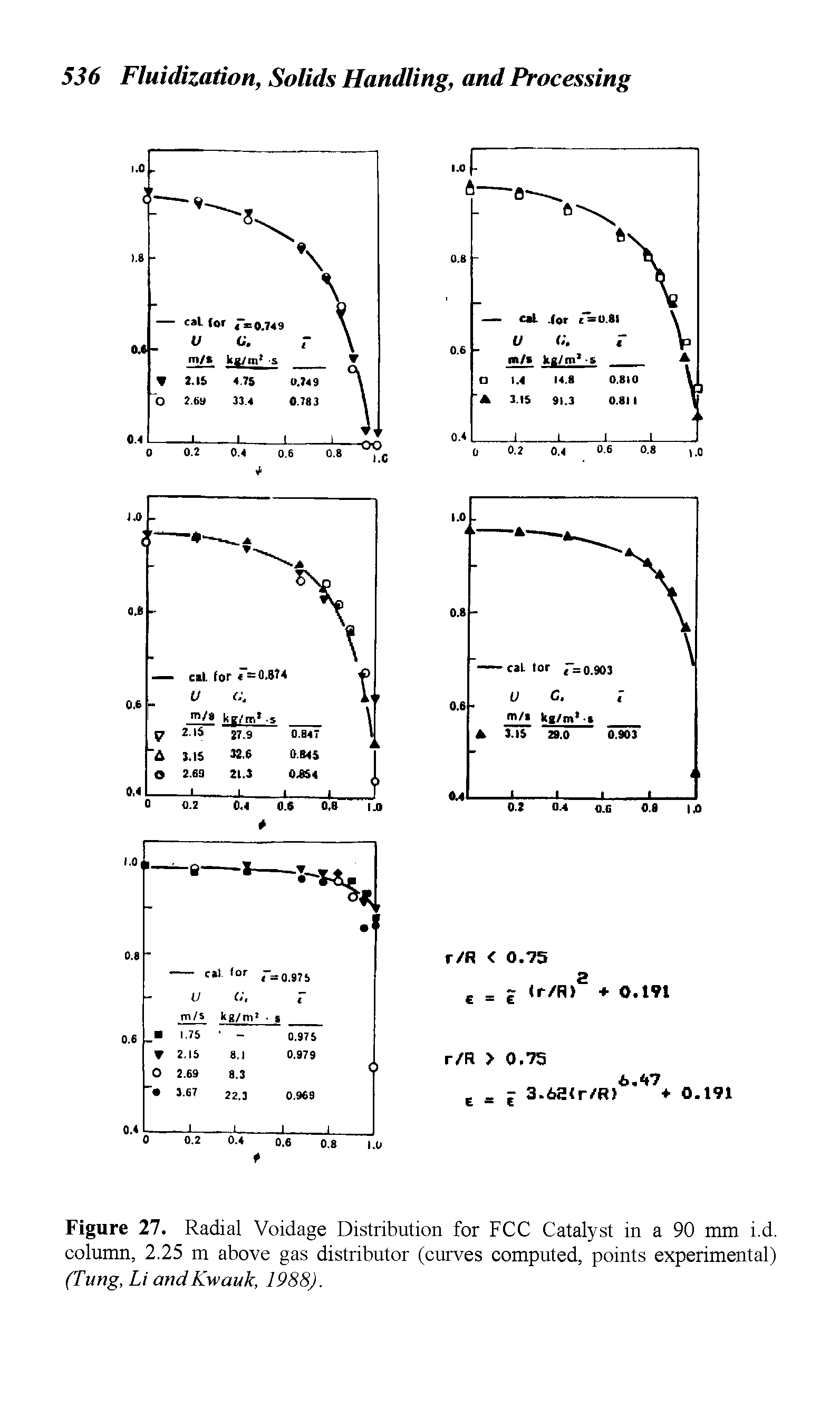 Figure 27. Radial Voidage Distribution for FCC Catalyst in a 90 mm i.d. column, 2.25 m above gas distributor (curves computed, points experimental) (Tung, Li andKwauk, 1988).