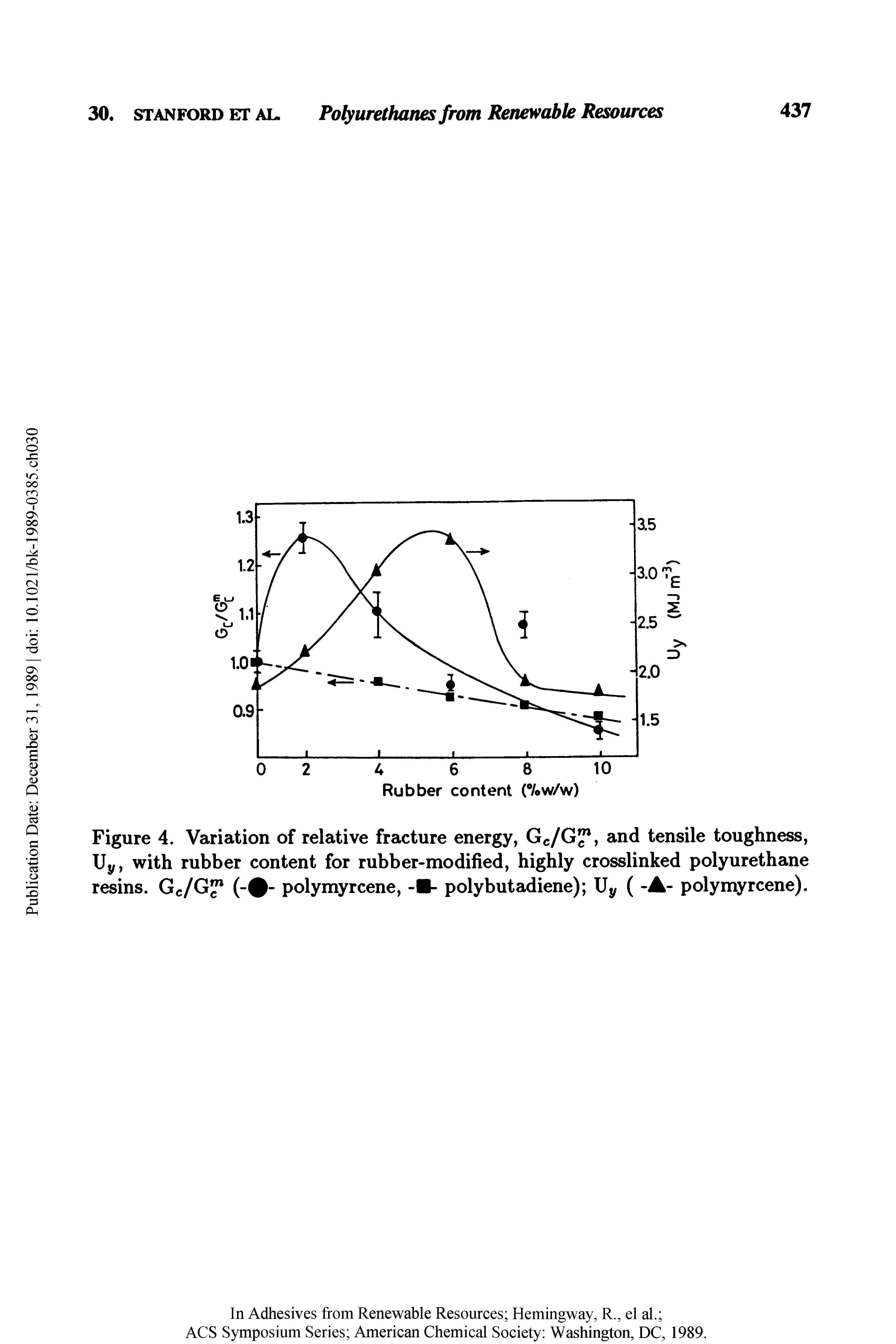 Figure 4. Variation of relative fracture energy, Gc/G , and tensile toughness, Uy, with rubber content for rubber-modified, highly crosslinked polyurethane resins. Gc/G (-0- polymyrcene, polybutadiene) Uy ( -A- polymyrcene).