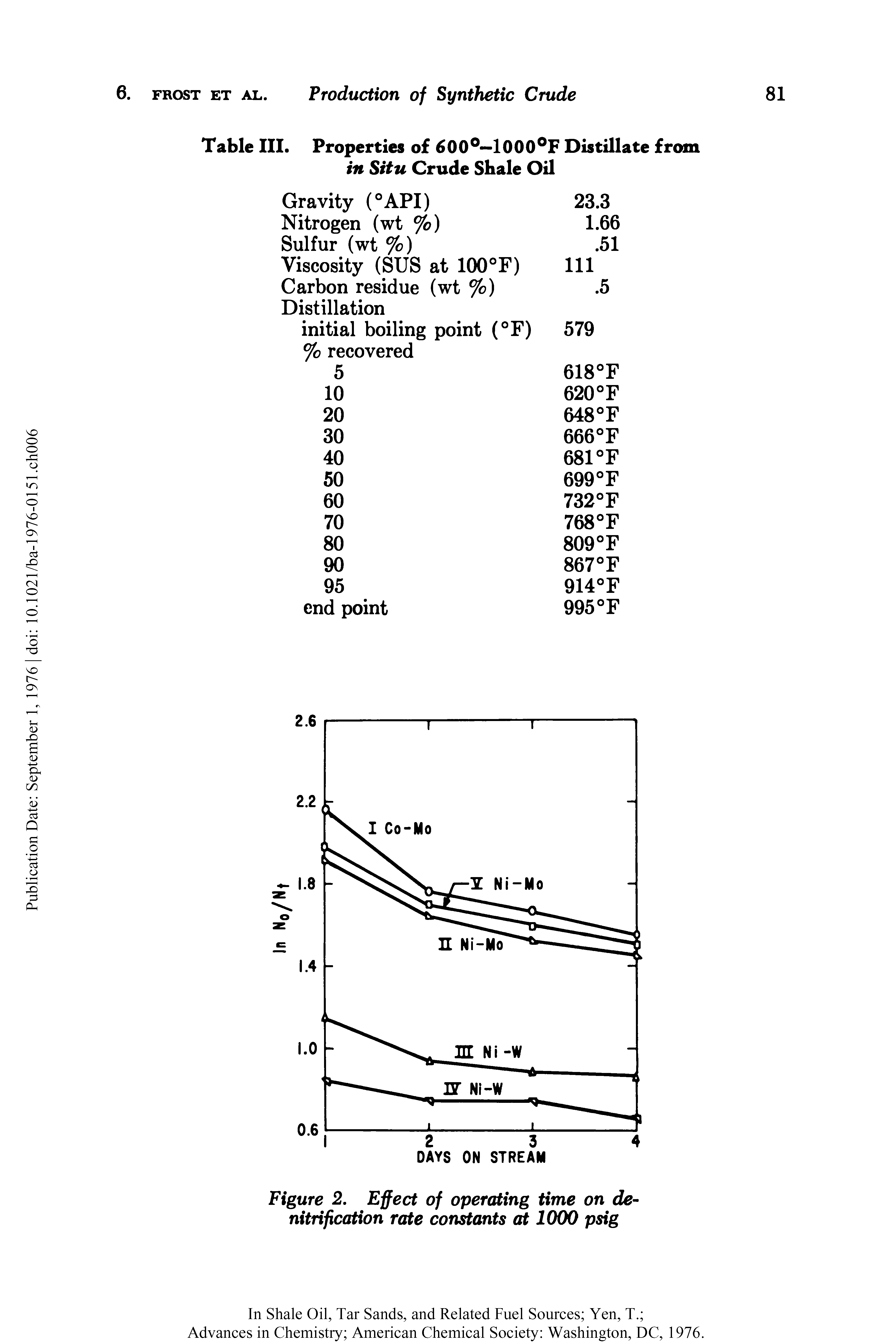 Table III. Properties of 600°—1000°F Distillate from in Situ Crude Shale Oil...