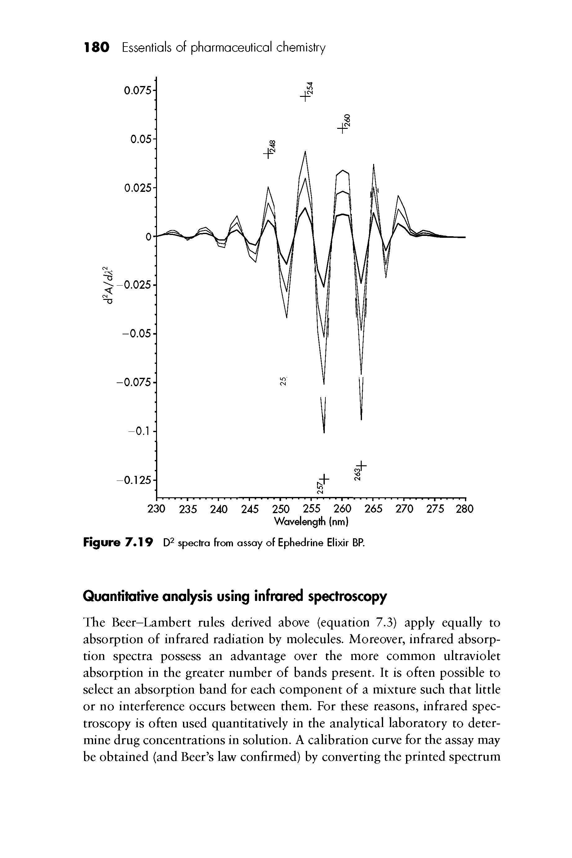 Figure 7.19 D2 spectra from assay of Ephedrine Elixir BP.