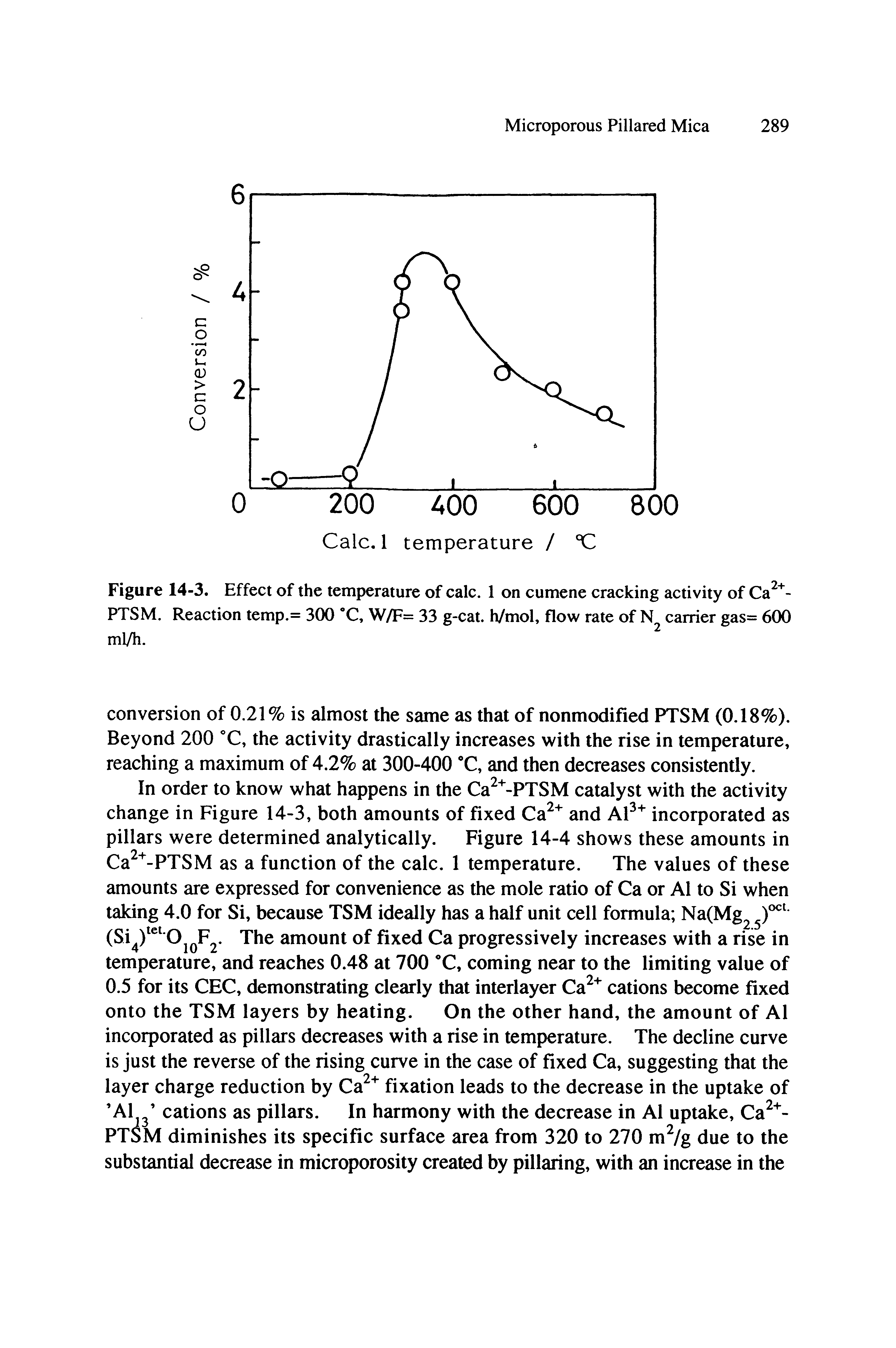 Figure 14-3. Effect of the temperature of calc. 1 on cumene cracking activity of Ca -PTSM. Reaction temp.= 300 C, W/F= 33 g-cat. h/mol, flow rate of carrier gas= 600 ml/h.