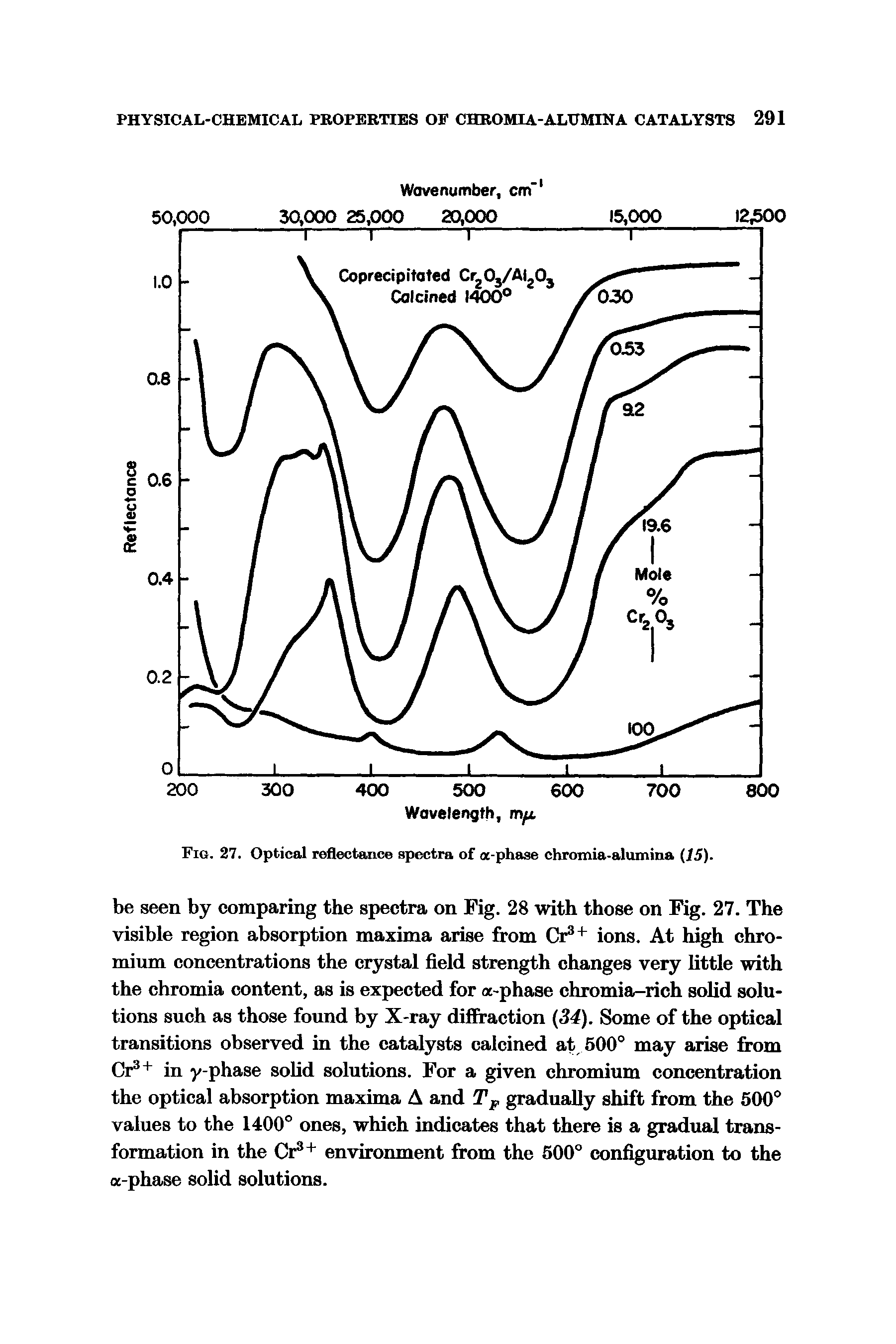 Fig. 27. Optical reflectance spectra of a-phase chromia-alumiiia (15).
