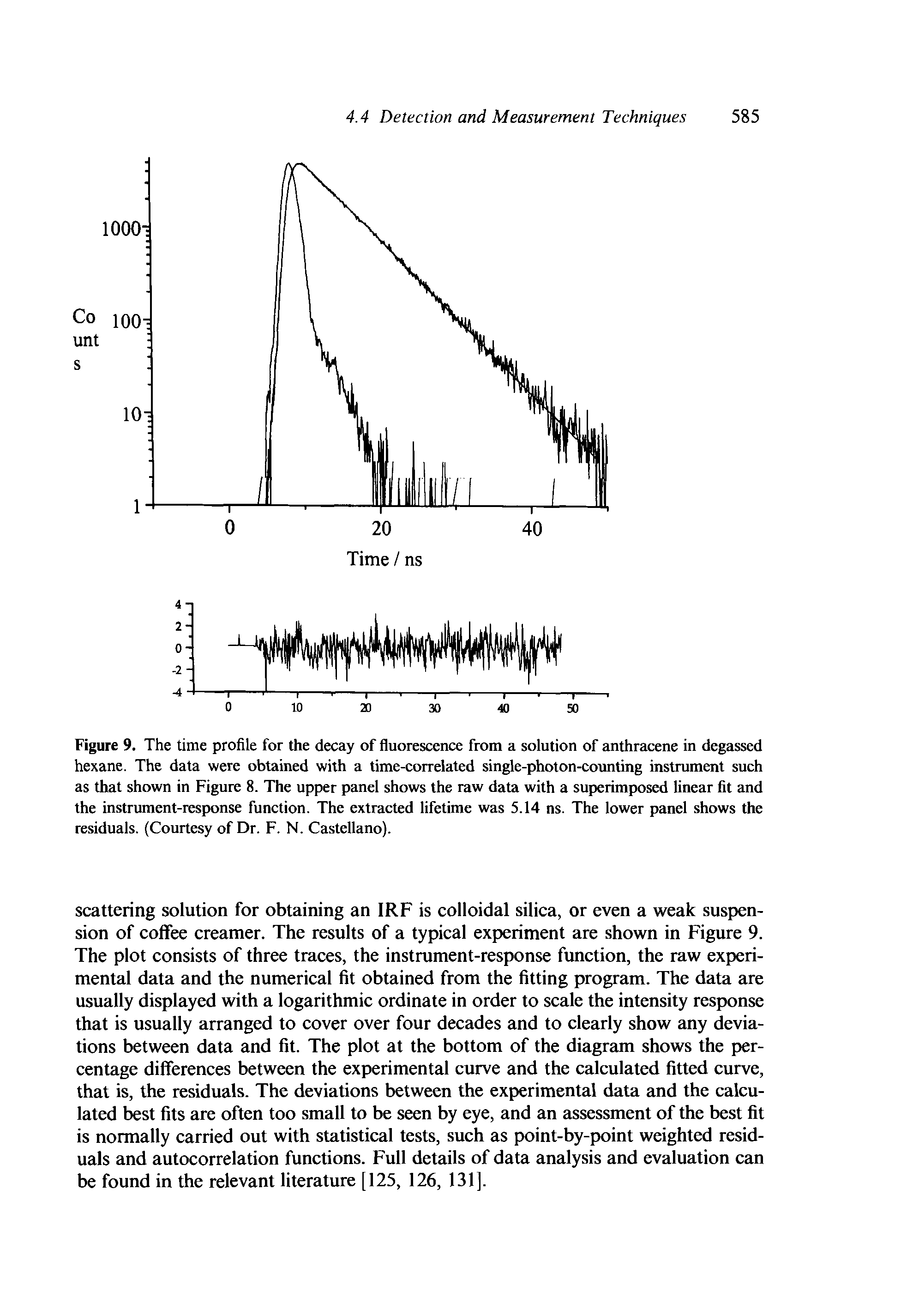Figure 9. The time profile for the decay of fluorescence from a solution of anthracene in degassed hexane. The data were obtained with a time-correlated single-photon-counting instrument such as that shown in Figure 8. The upper panel shows the raw data with a superimposed linear fit and the instrument-response function. The extracted lifetime was 5.14 ns. The lower panel shows the residuals. (Courtesy of Dr. F. N. Castellano).