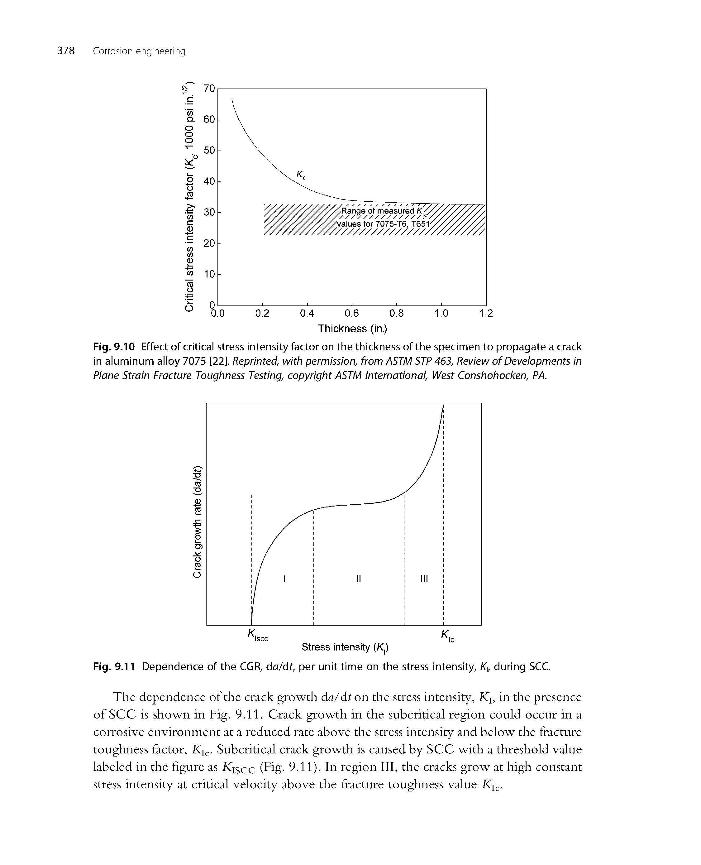 Fig. 9.10 Effect of critical stress intensity factor on the thickness of the specimen to propagate a crack in aluminum alloy 7075 [22]. Reprinted, with permission, from ASTM STP 463, Review of Developments in Plane Strain Fracture Toughness Testing, copyright ASTM International, West Conshohocken, PA.