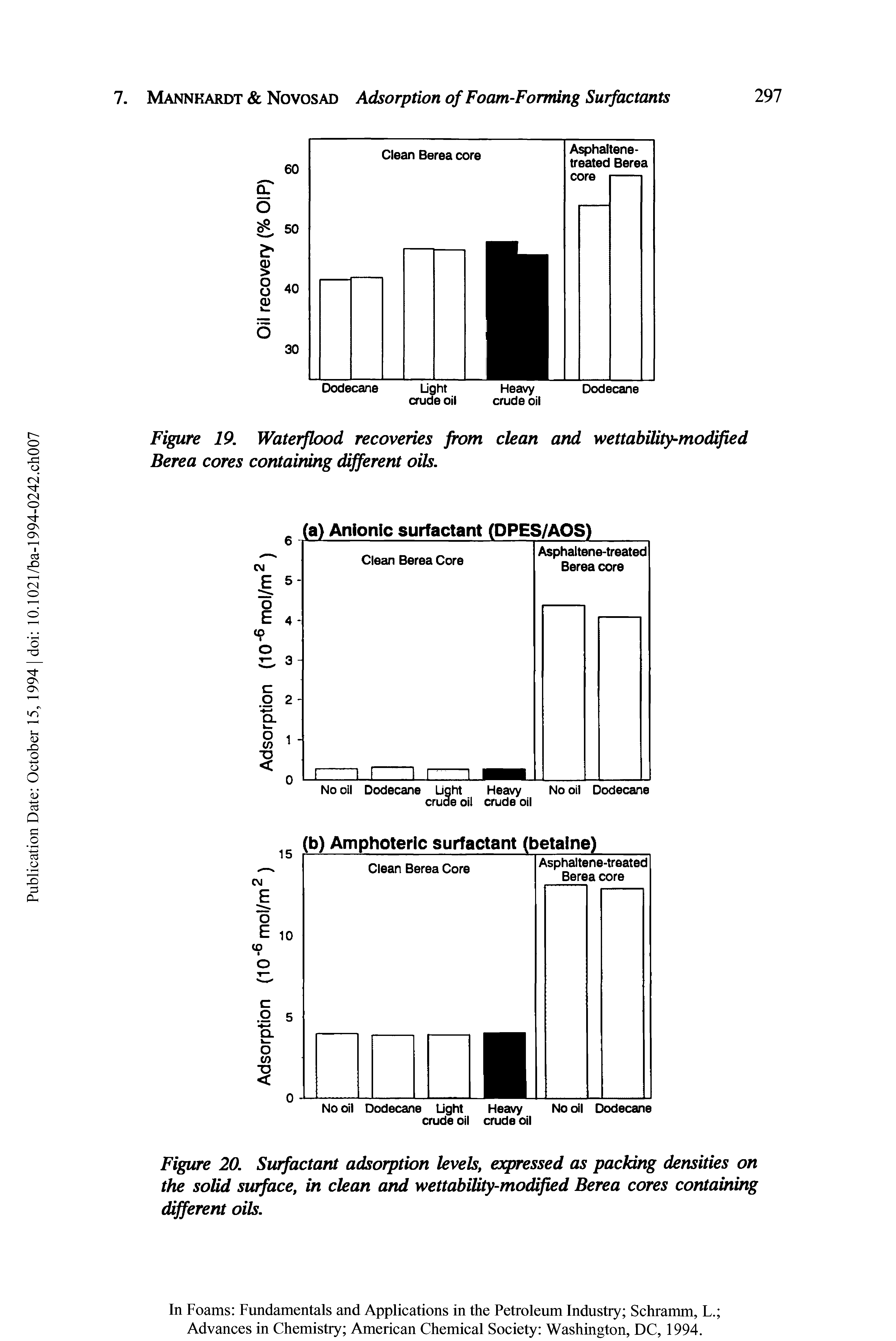 Figure 20. Surfactant adsorption levels, expressed as packing densities on the solid surface, in clean and wettability-modified Berea cores containing different oils.