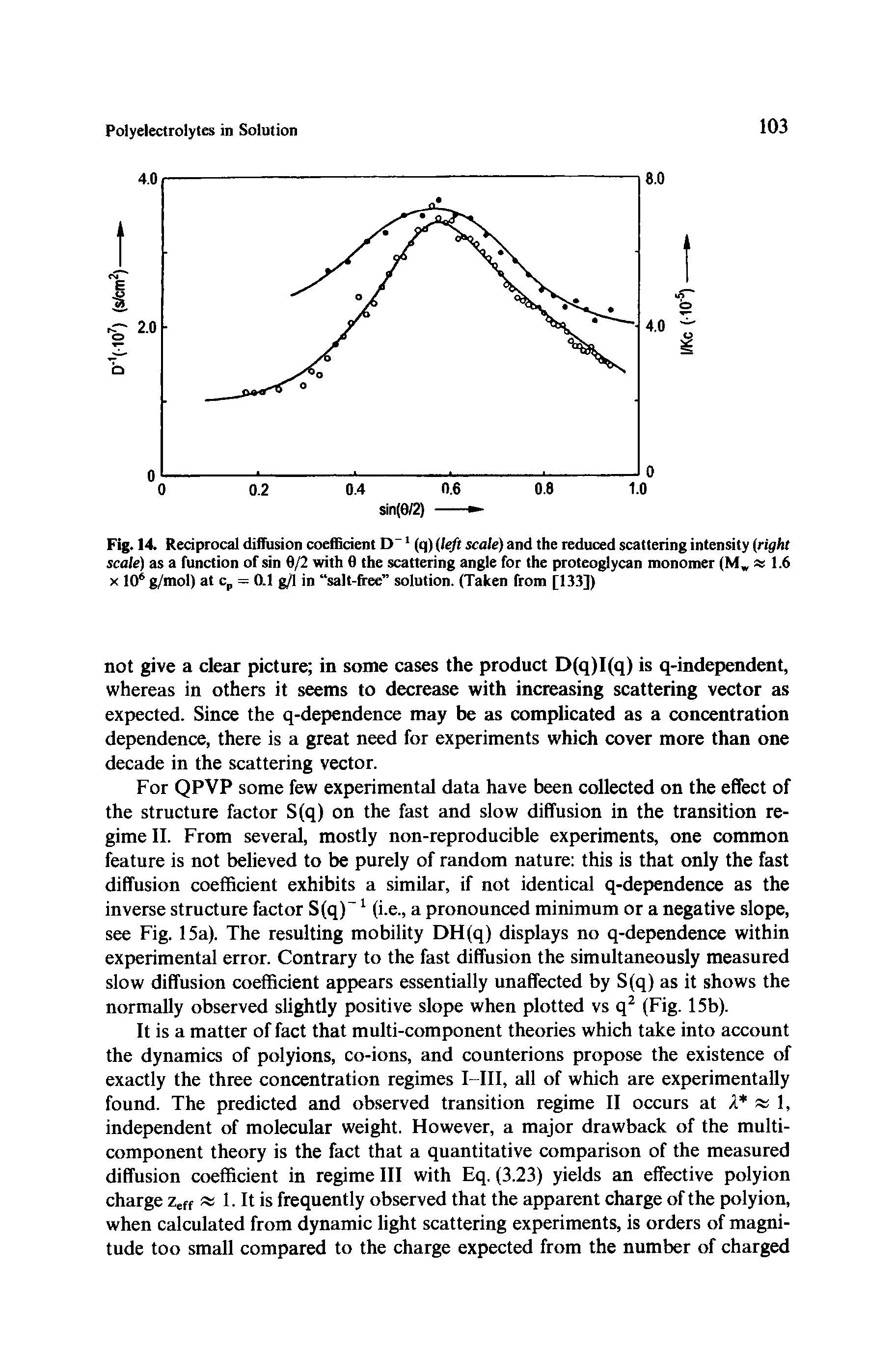 Fig. 14 Reciprocal diflusion coeflBcient D (q) left scale) and the reduced scattering intensity (right scale) as a function of sin 9/2 with 0 the scattering angle for the proteoglycan monomer (M, 1.6 X 10 g/mol) at Cp = 0.1 g/1 in salt-free solution. (Taken from [133])...