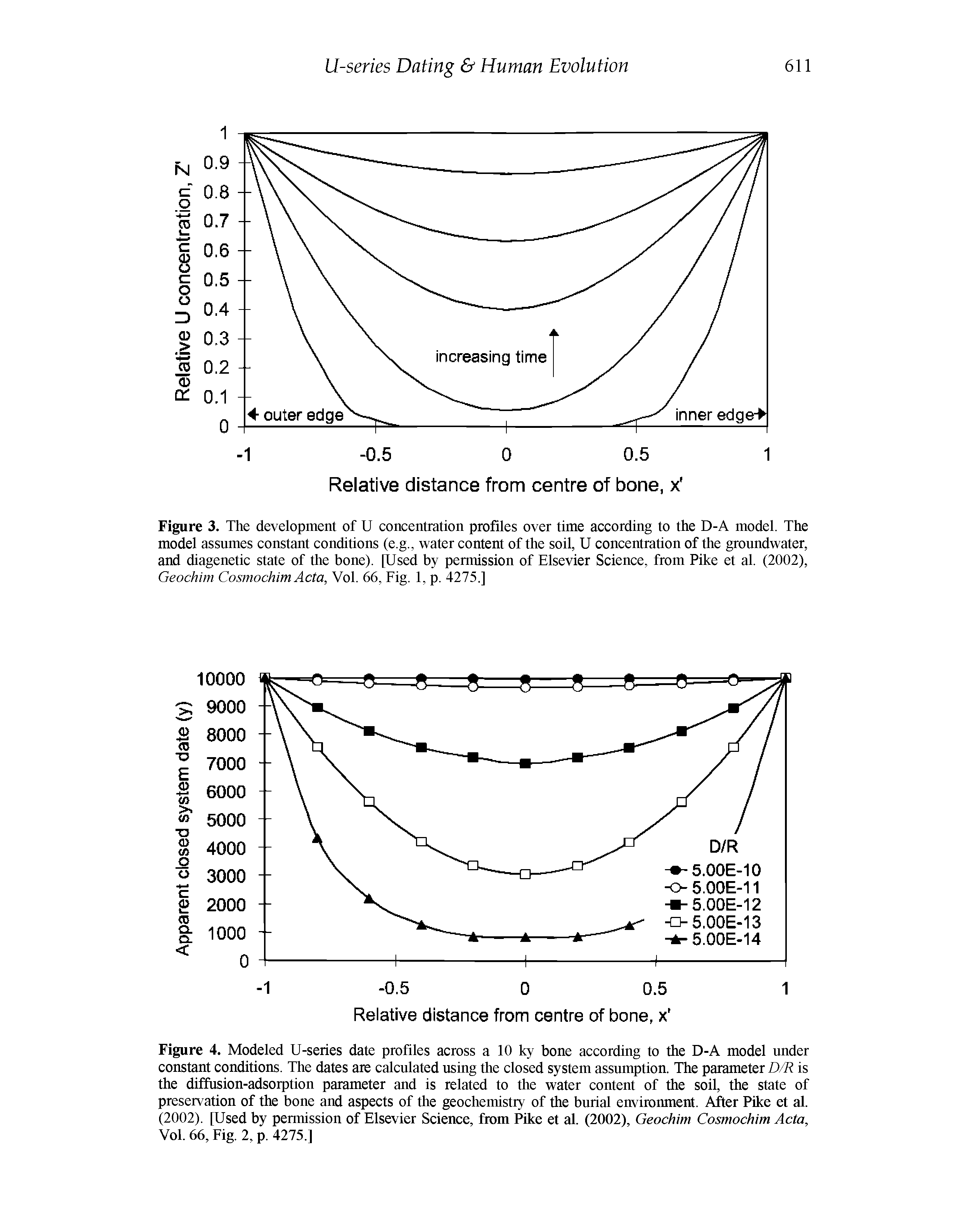 Figure 4. Modeled U-series date profiles across a 10 ky bone according to the D-A model under constant conditions. The dates are calculated using the closed system assumption. The parameter D/R is the diffusion-adsorption parameter and is related to the water content of the soil, the state of preservation of the bone and aspects of the geochemistry of the burial environment. After Pike et al. (2002). [Used by permission of Elsevier Science, from Pike et al. (2002), Geochim Cosmochim Acta, Vol. 66, Fig. 2, p. 4275.]...