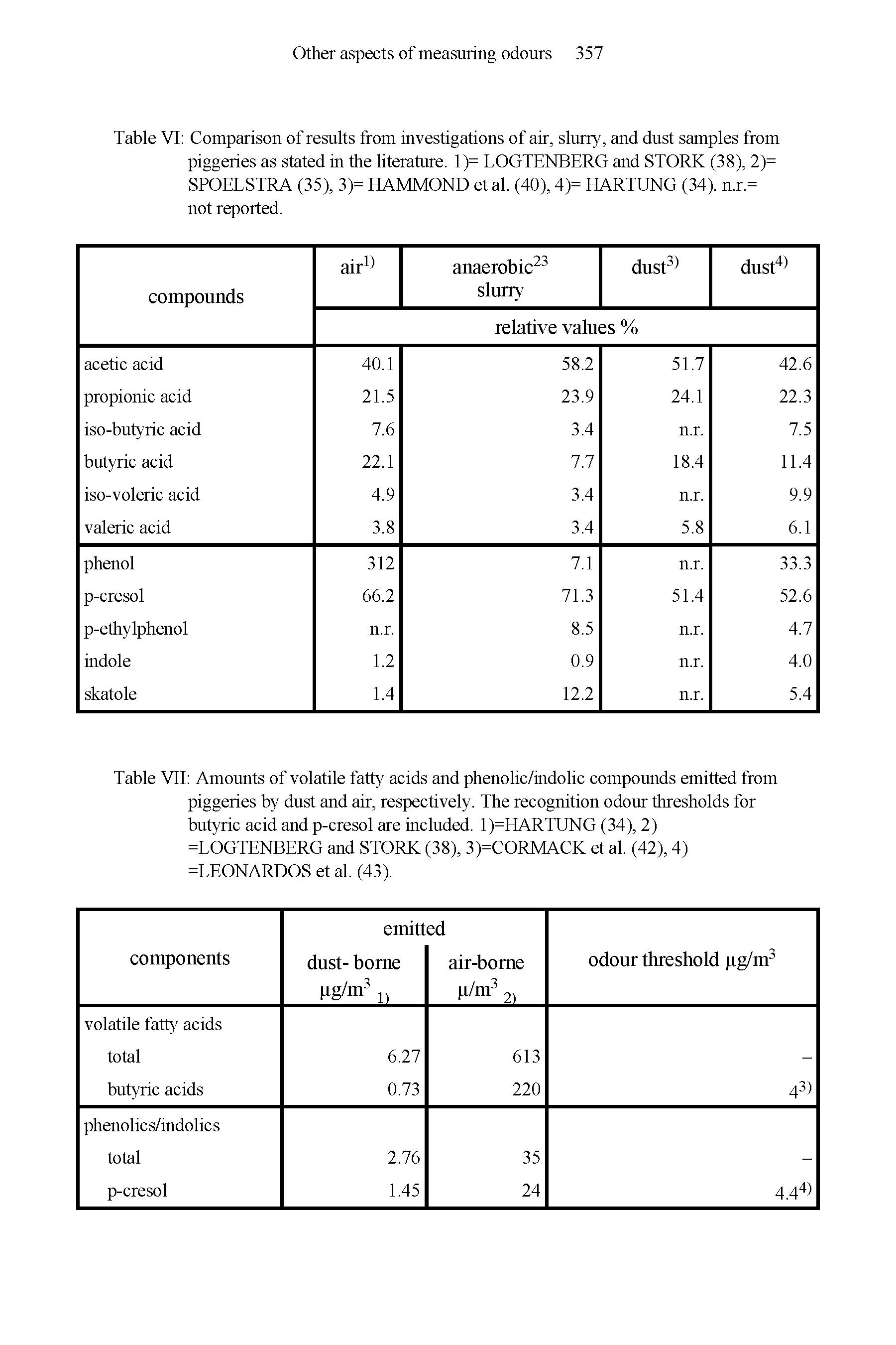 Table VII Amounts of volatile fatty acids and phenolic/indolic compounds emitted from piggeries by dust and air, respectively. The recognition odour thresholds for butyric acid and p-cresol are included. 1)=HARTUNG (34), 2) =LOGTENBERG and STORK (38), 3)=CORMACK et al. (42), 4) =LEONARDOS et al. (43).
