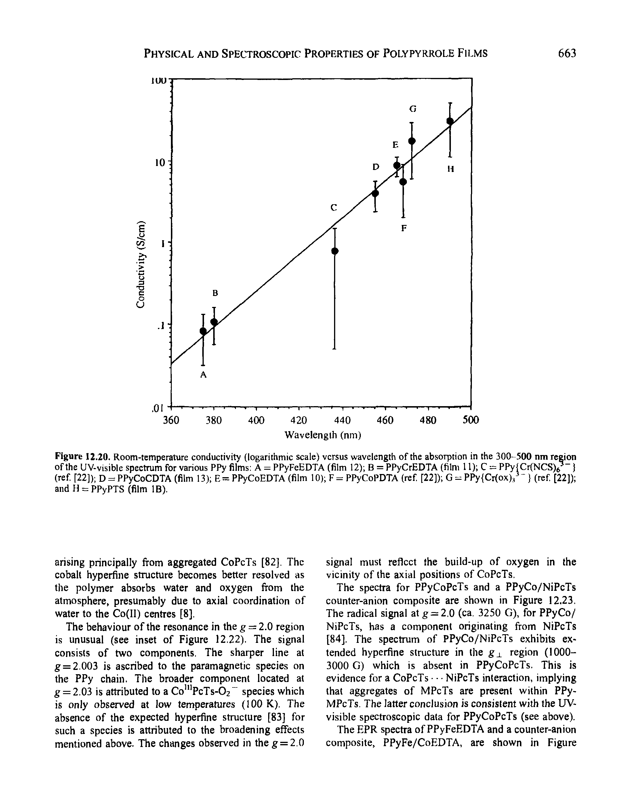 Figure 12.20. Room-temperature conductivity (logarithmic scale) versus wavelength of the absorption in the 300-500 nm region of the UV-visible spectrum for various PPy films A = PPyFeEDTA (film 12) B = PPyCrEDTA (film 11) C = PPy(Cr(NCS)t ) (ref [22]) D = PPyCoCDTA(film 13) E = PPyCoEDTA (film 10) F = PPyCoPDTA (ref [22]) G == PPy Ci(oxX/ (ref [22]) and H = PPyPTS (film IB).