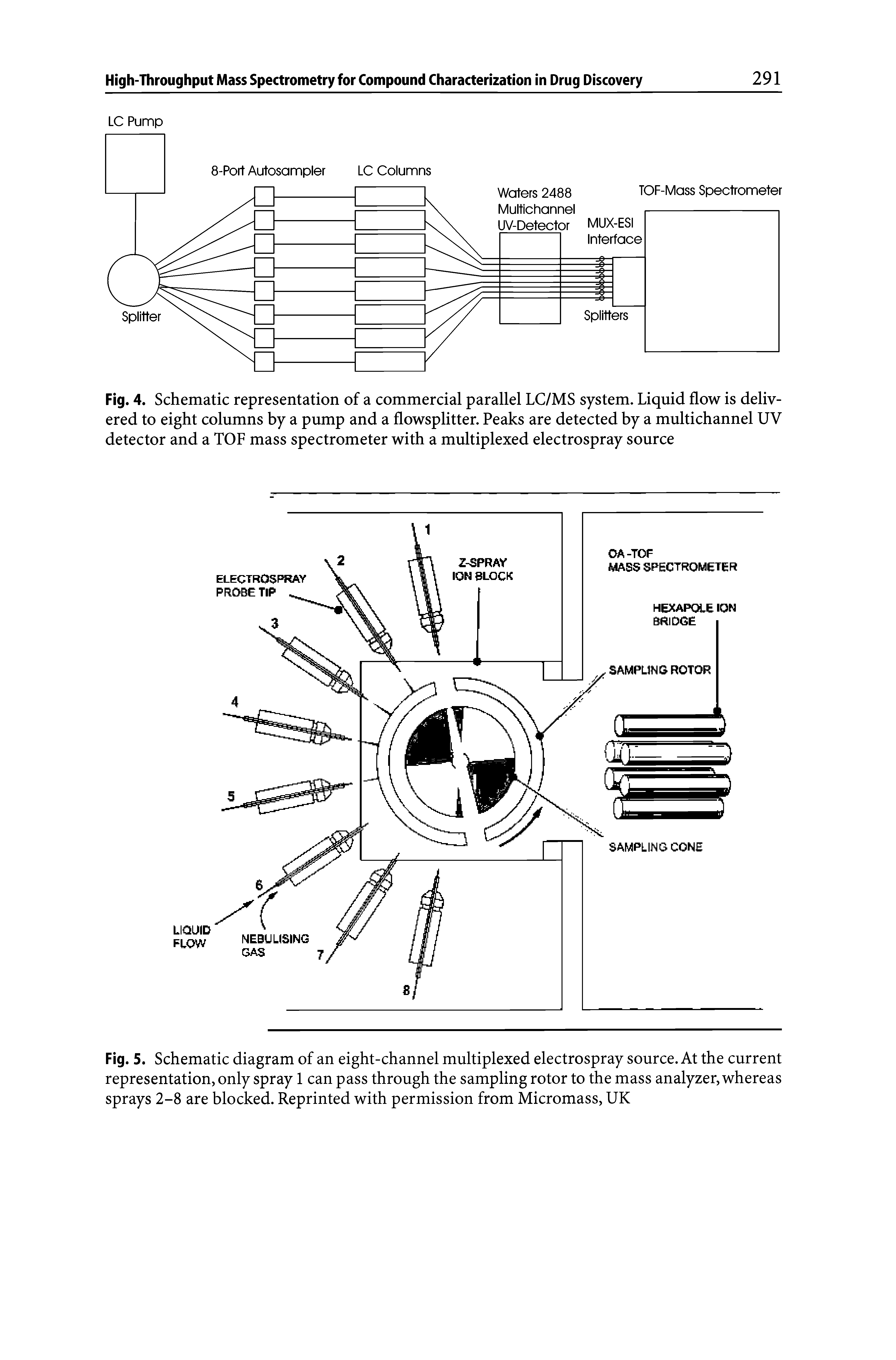 Fig. 5. Schematic diagram of an eight-channel multiplexed electrospray source. At the current representation, only spray 1 can pass through the sampling rotor to the mass analyzer, whereas sprays 2-8 are blocked. Reprinted with permission from Micromass, UK...