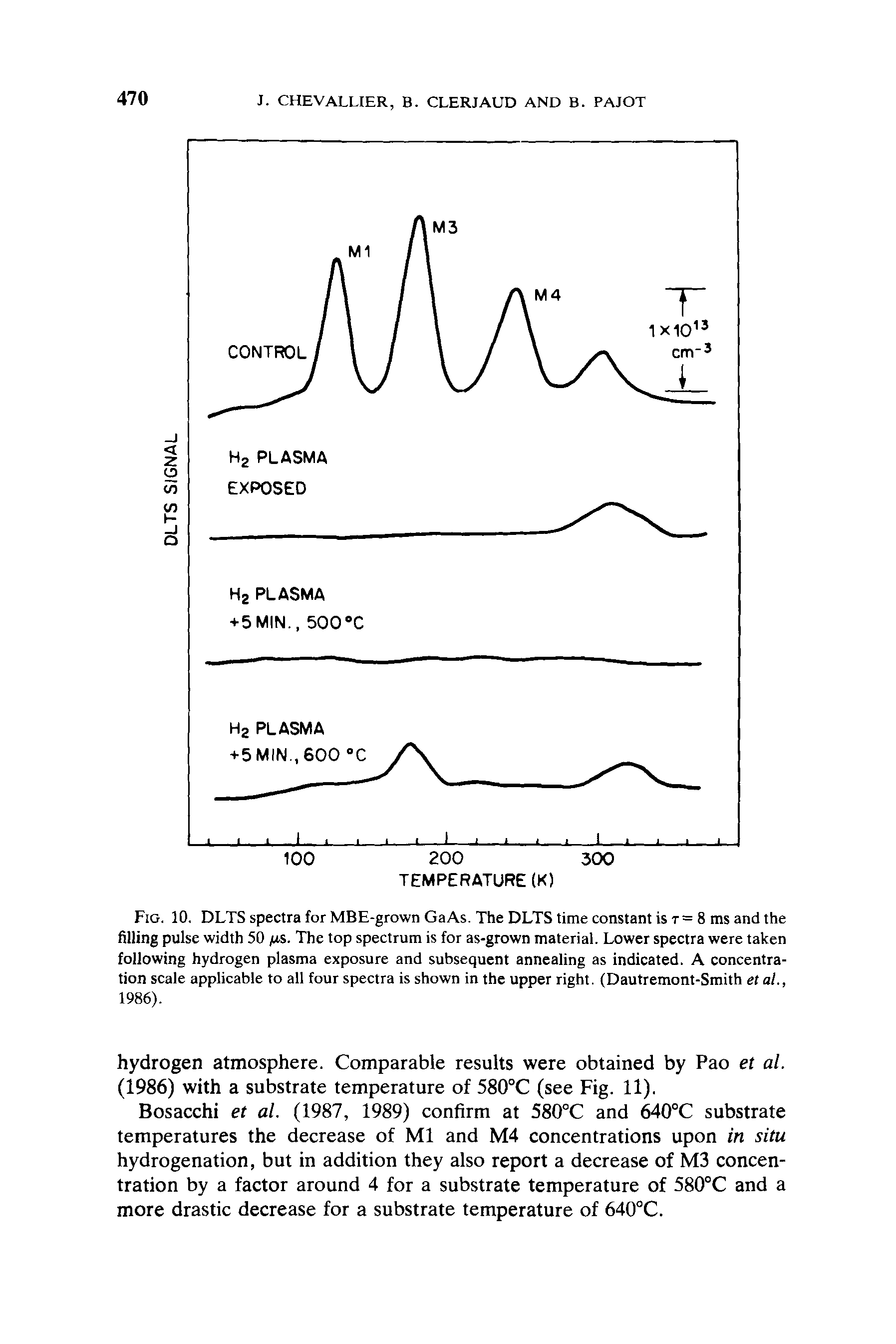 Fig. 10. DLTS spectra for MBE-grown GaAs. The DLTS time constant is r = 8 ms and the filling pulse width 50 ps. The top spectrum is for as-grown material. Lower spectra were taken following hydrogen plasma exposure and subsequent annealing as indicated. A concentration scale applicable to all four spectra is shown in the upper right. (Dautremont-Smith et al.,...
