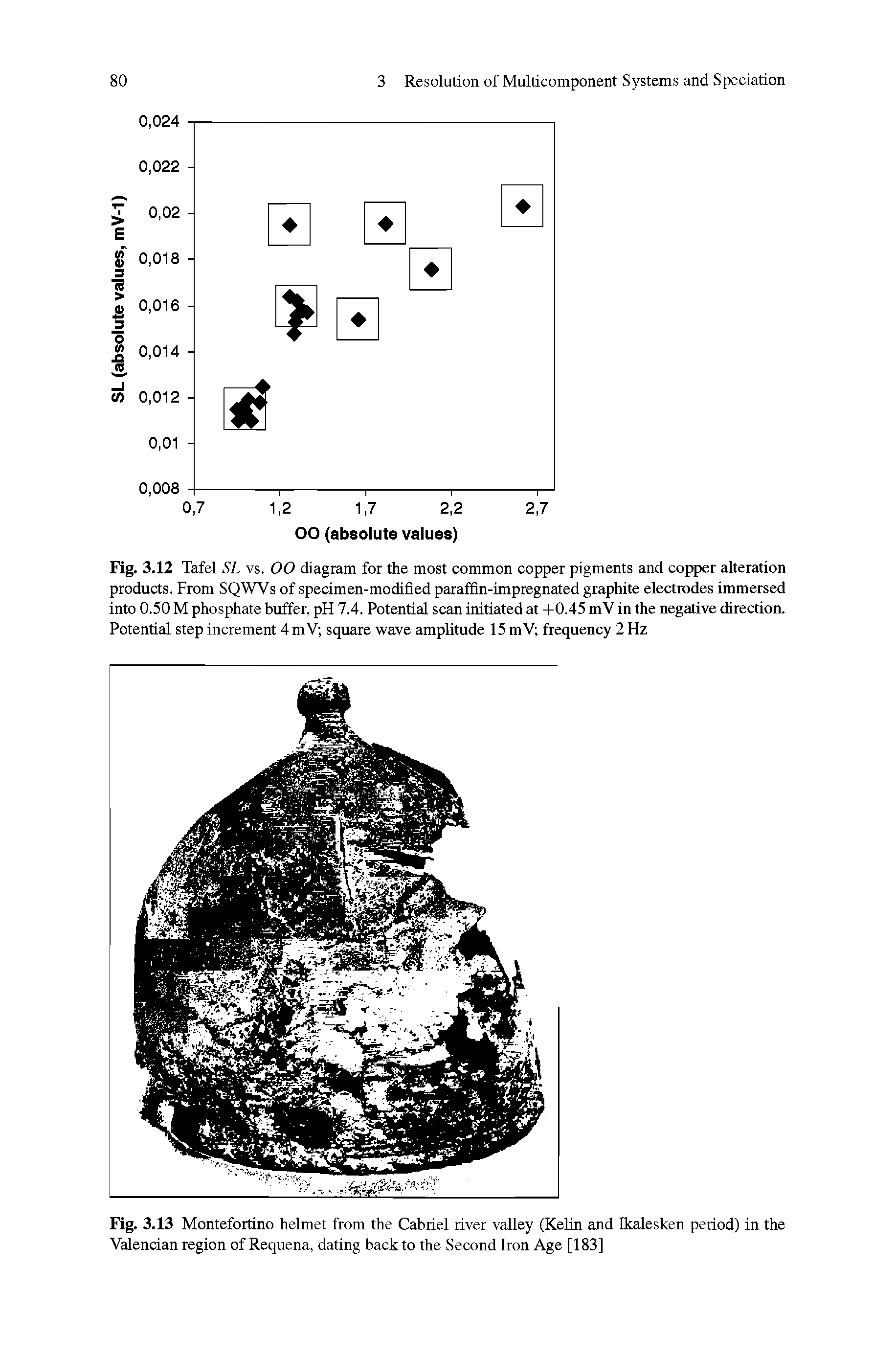 Fig. 3.12 Tafel SL vs. 00 diagram for the most common copper pigments and copper alteration products. From SQWVs of specimen-modified paraffin-impregnated graphite electrodes immersed into 0.50 M phosphate buffer, pH 7.4. Potential scan initiated at -1-0.45 mV in the negative direction. Potential step increment 4 mV square wave amplitude 15 mV frequency 2 Hz...